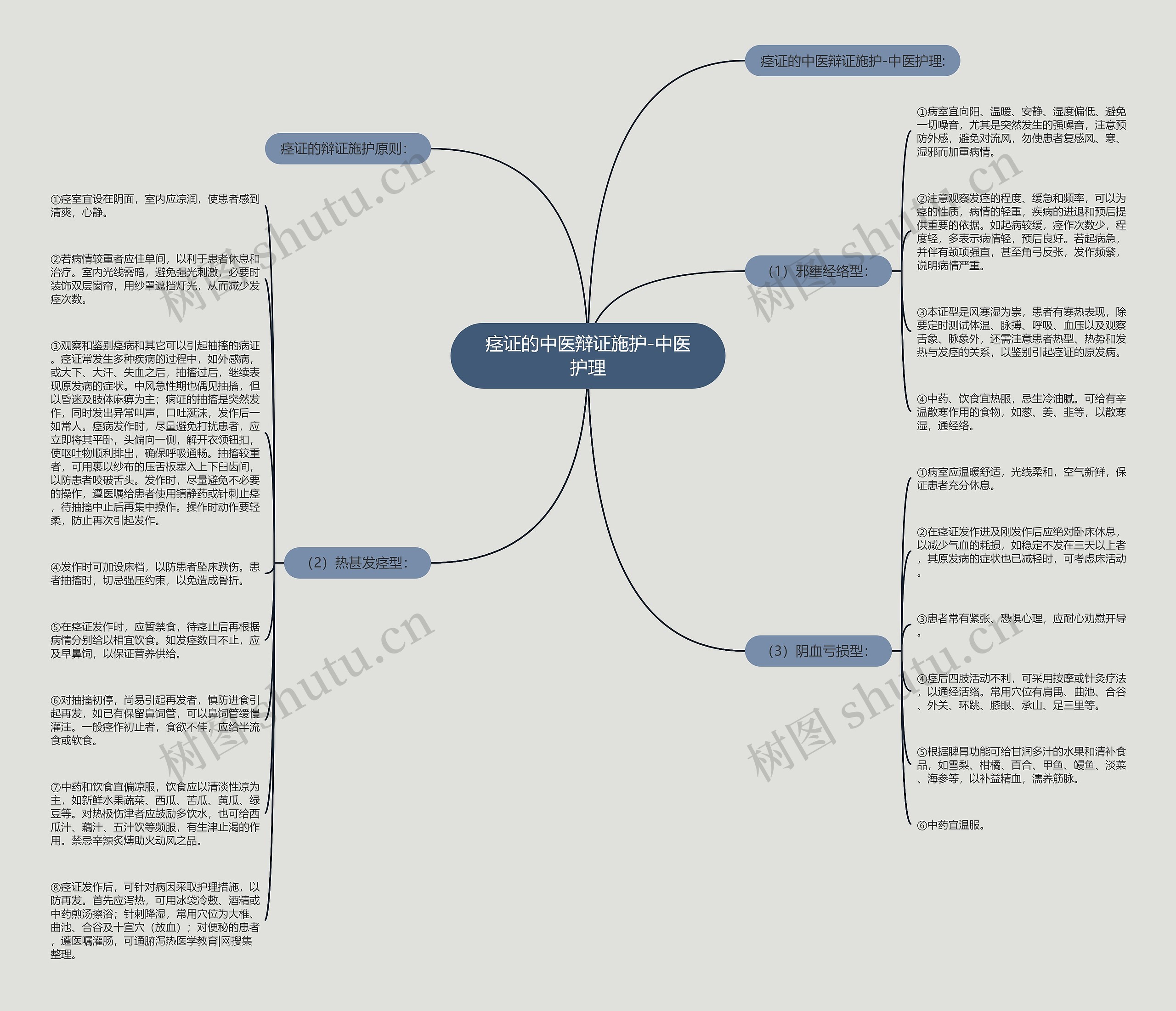 痉证的中医辩证施护-中医护理思维导图