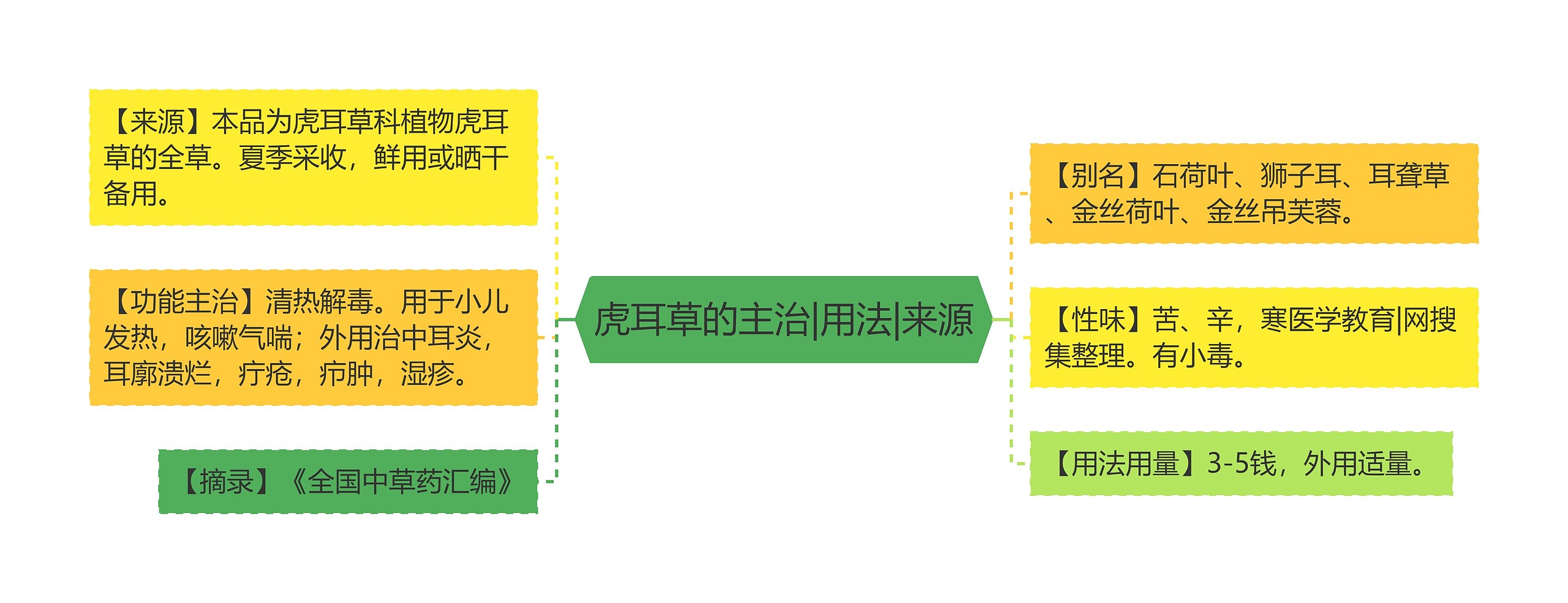 虎耳草的主治|用法|来源