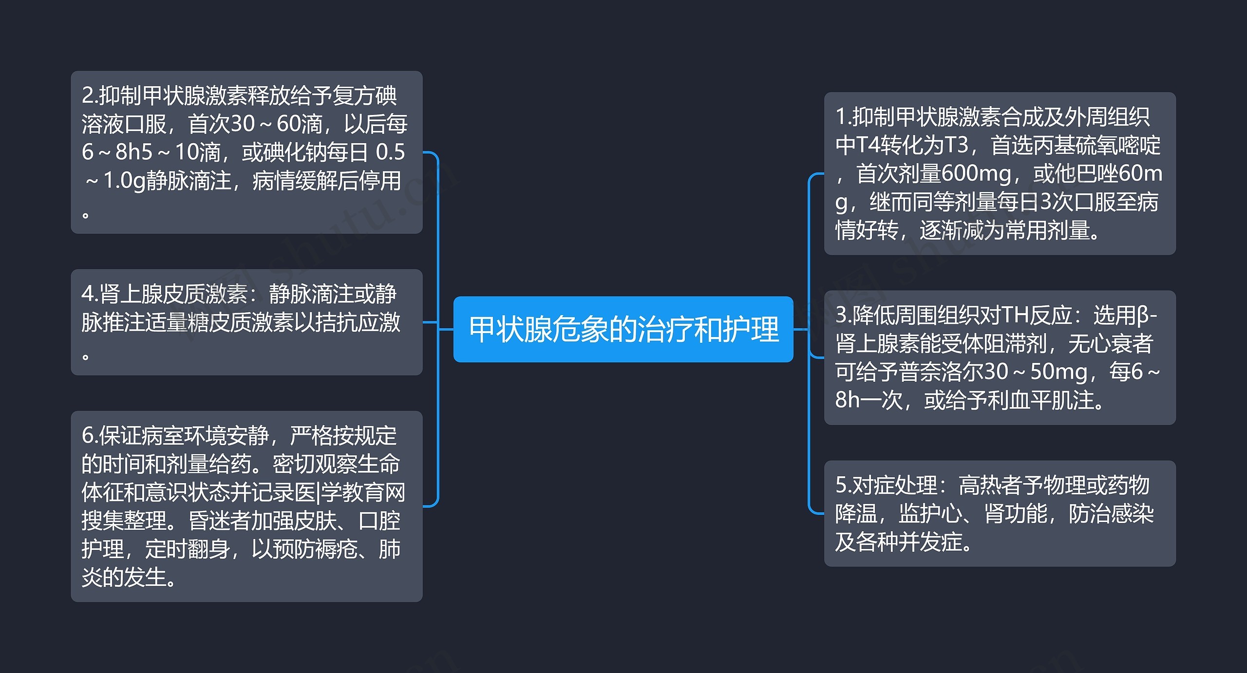 甲状腺危象的治疗和护理思维导图