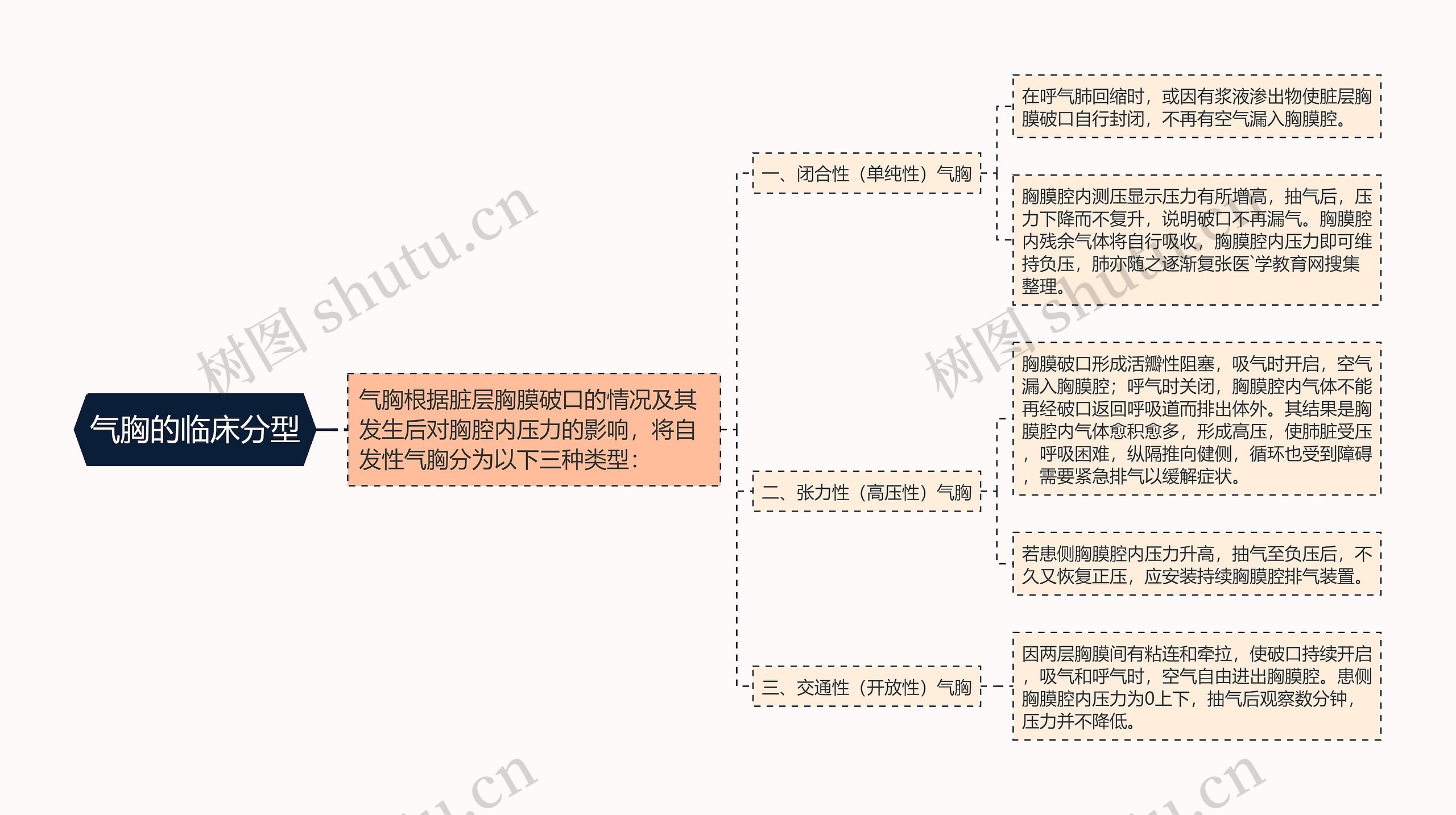 气胸的临床分型 气胸的临床分型
