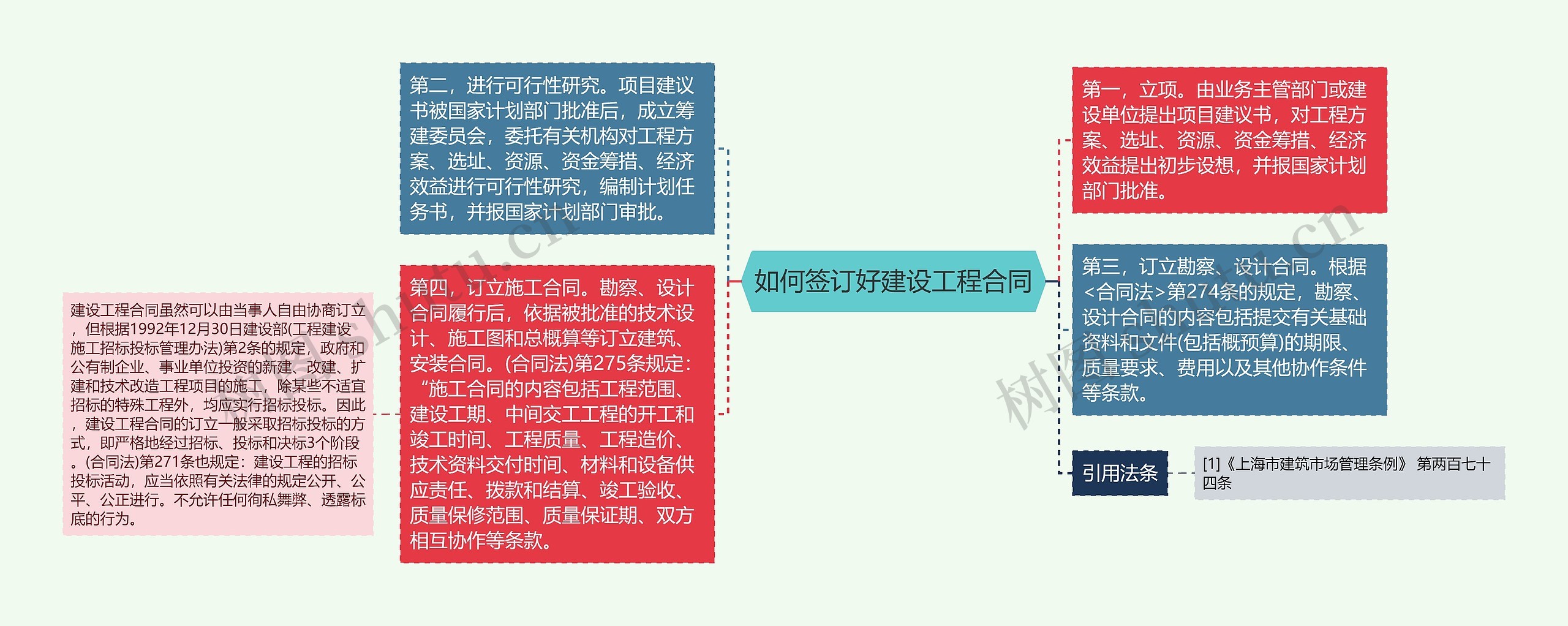 如何签订好建设工程合同思维导图