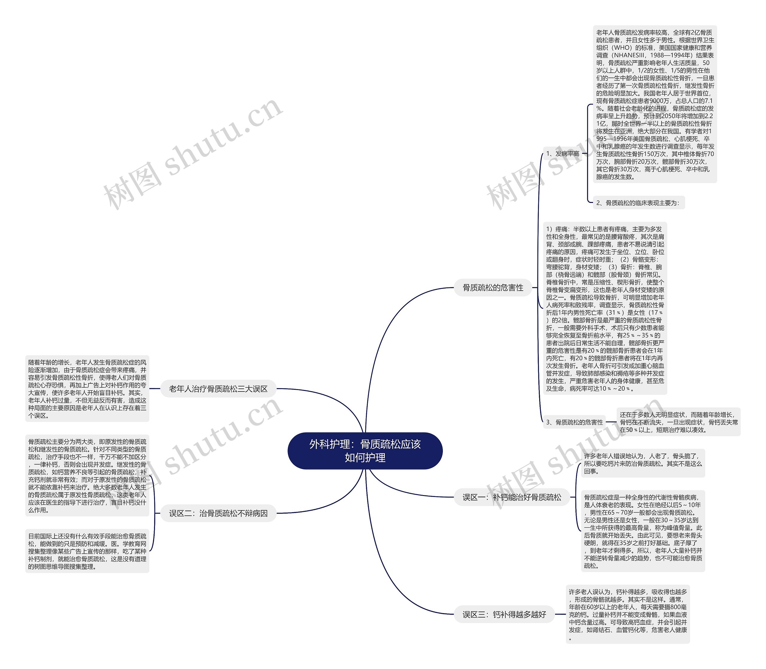 外科护理：骨质疏松应该如何护理思维导图