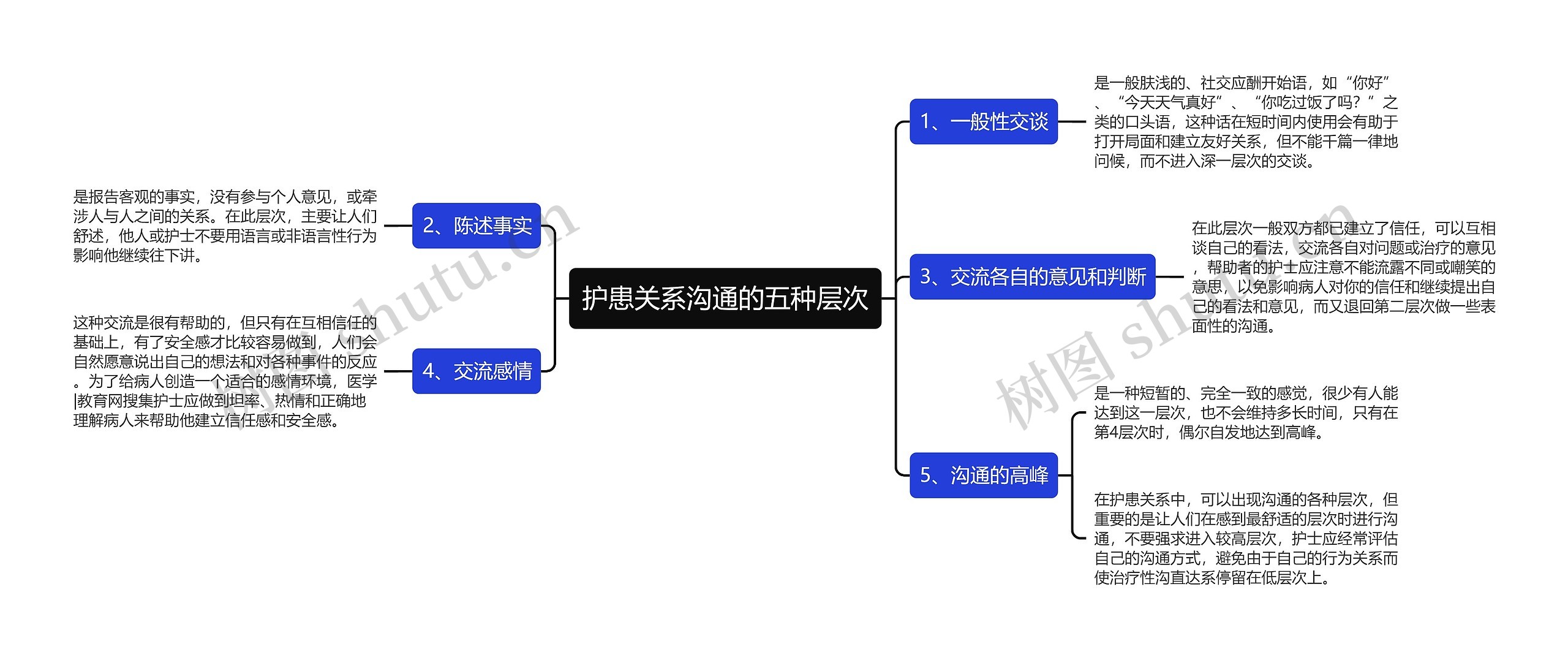 护患关系沟通的五种层次