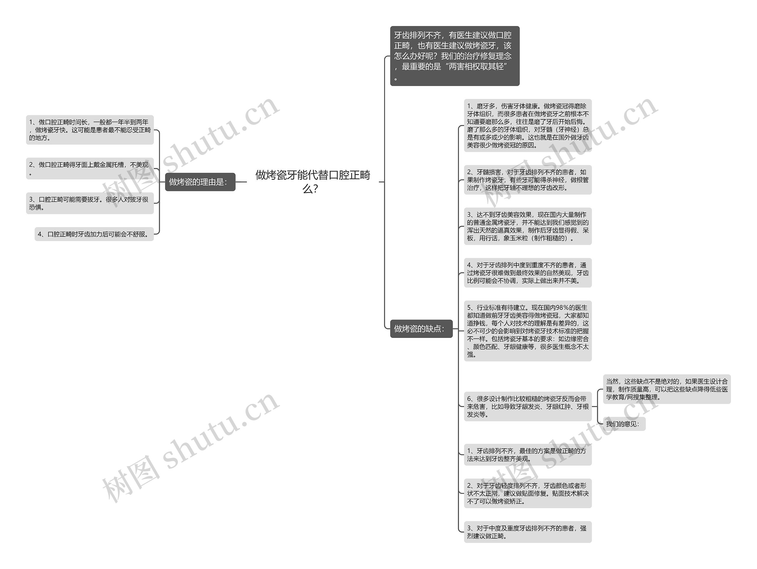 做烤瓷牙能代替口腔正畸么？思维导图