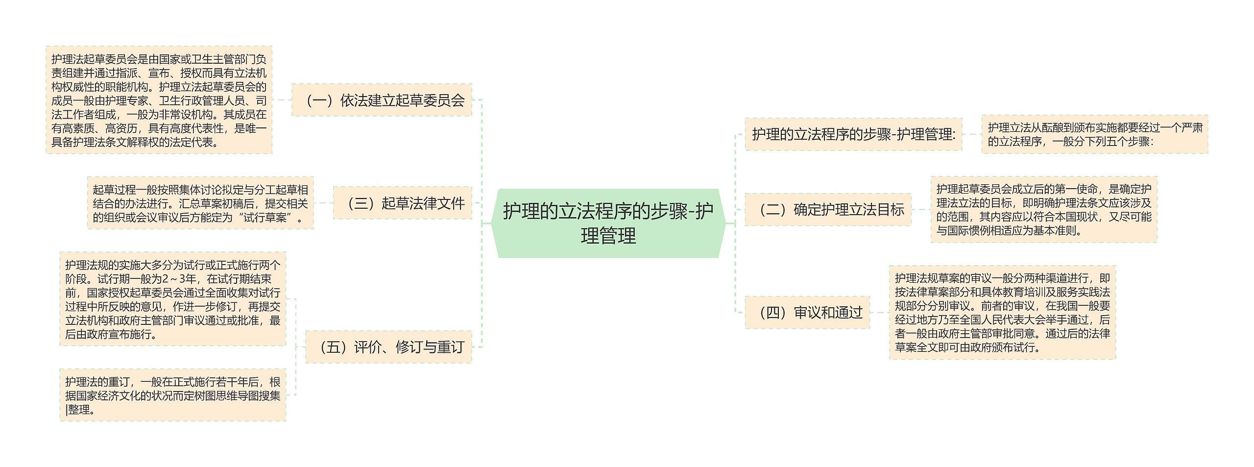 护理的立法程序的步骤-护理管理