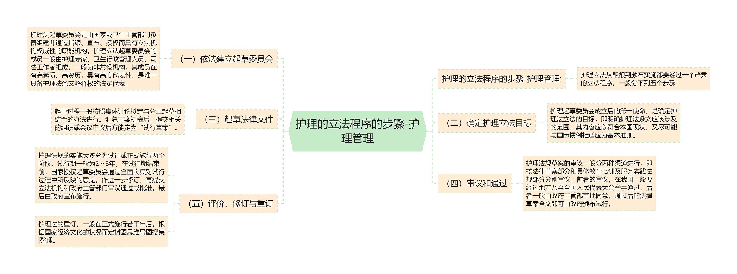 护理的立法程序的步骤-护理管理思维导图