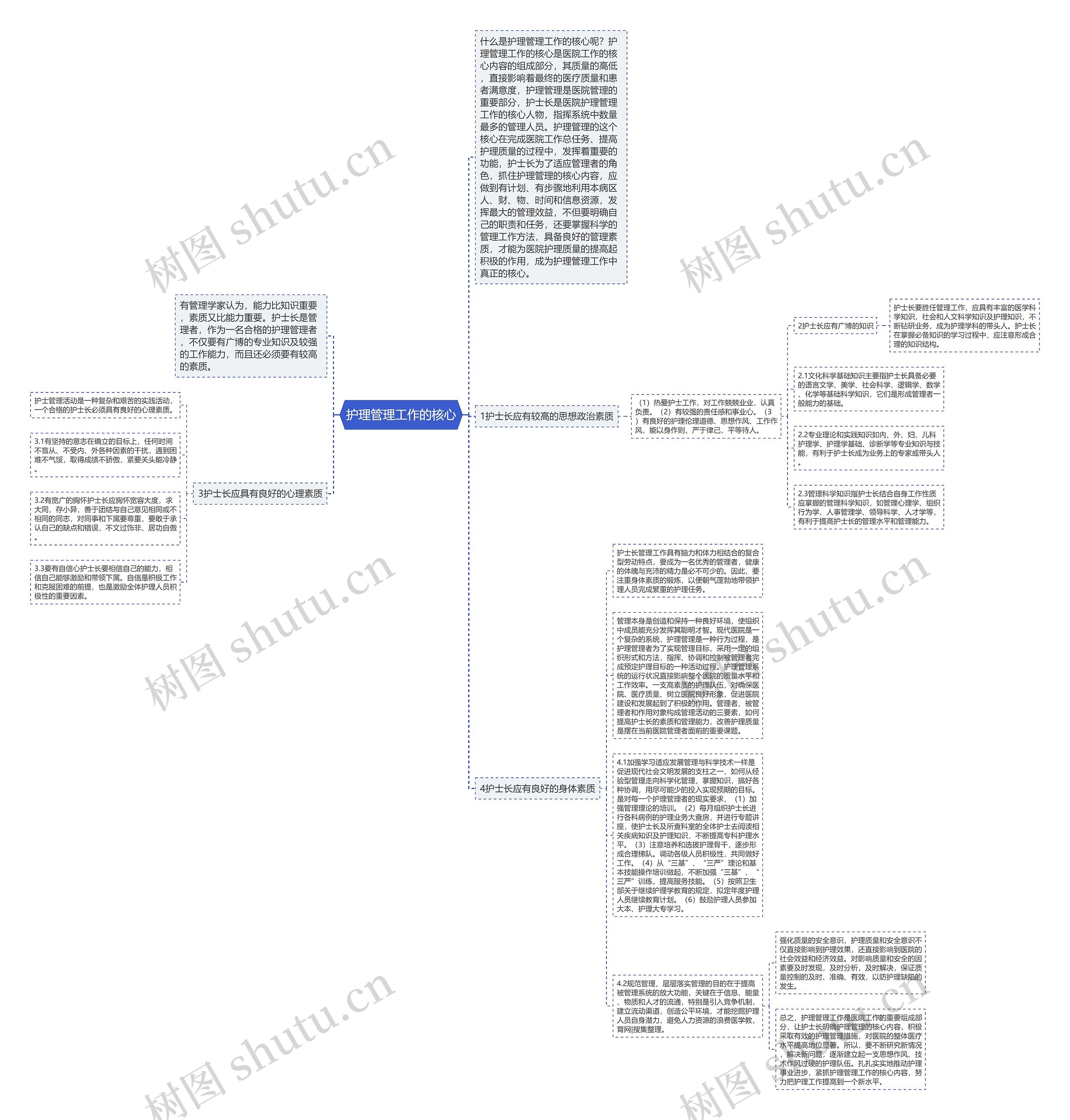 护理管理工作的核心思维导图