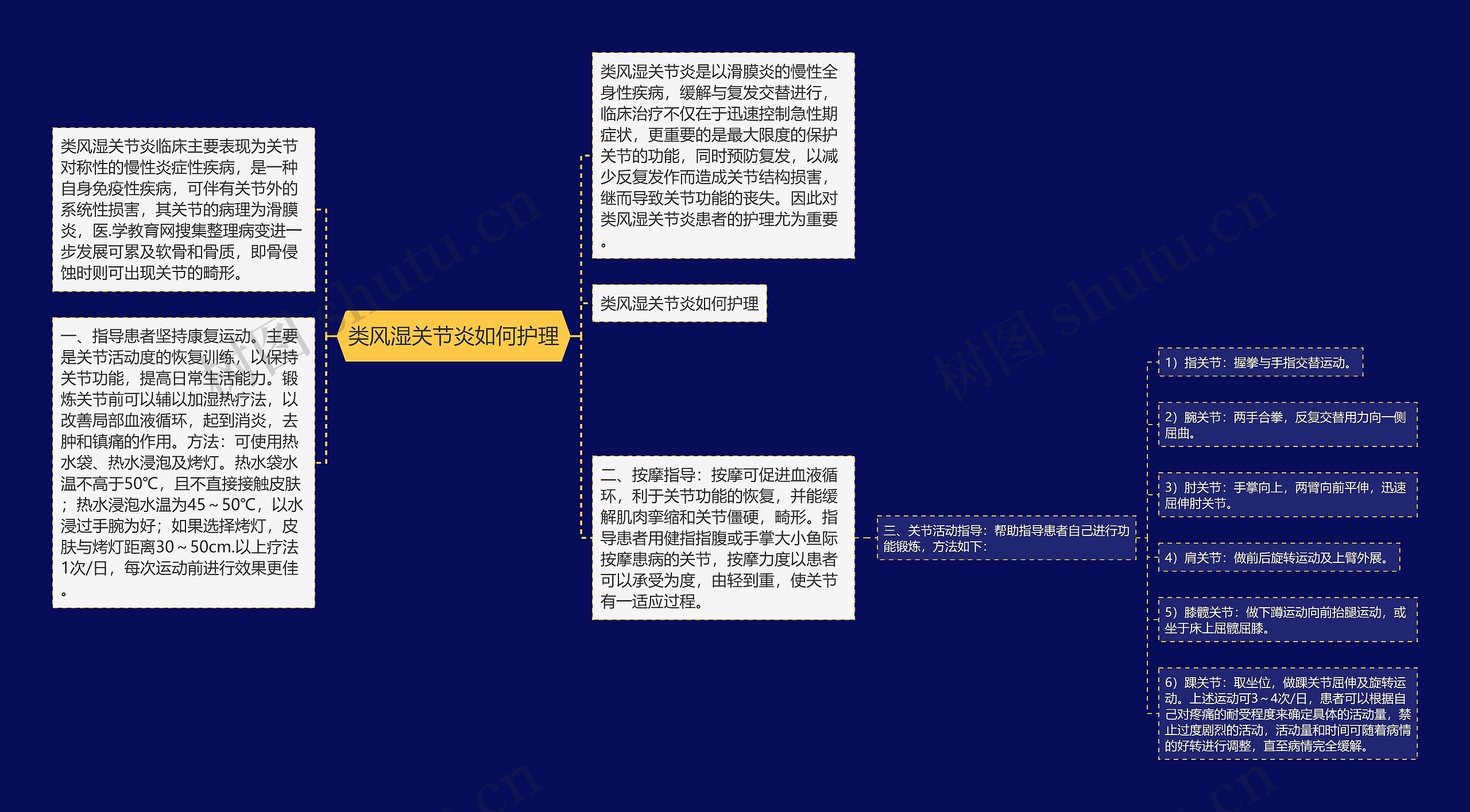 类风湿关节炎如何护理思维导图