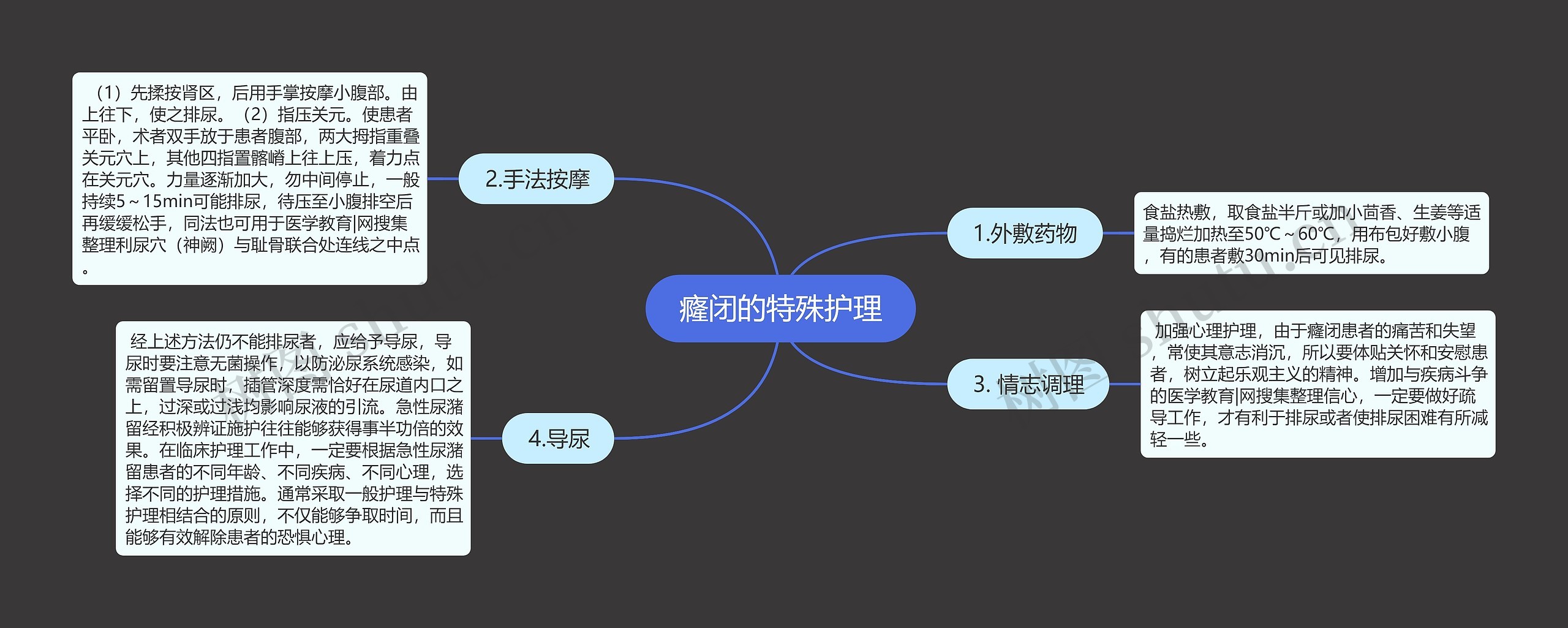 癃闭的特殊护理思维导图