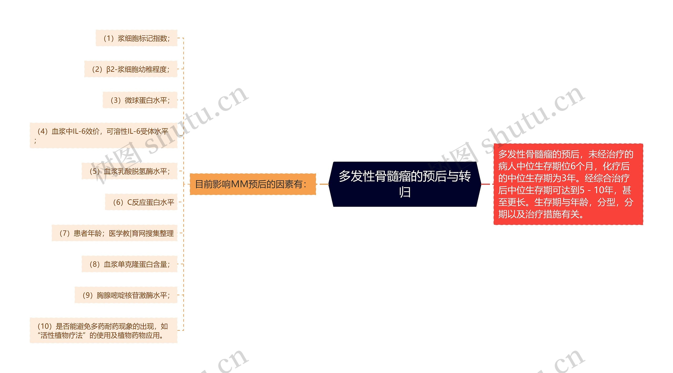 多发性骨髓瘤的预后与转归思维导图