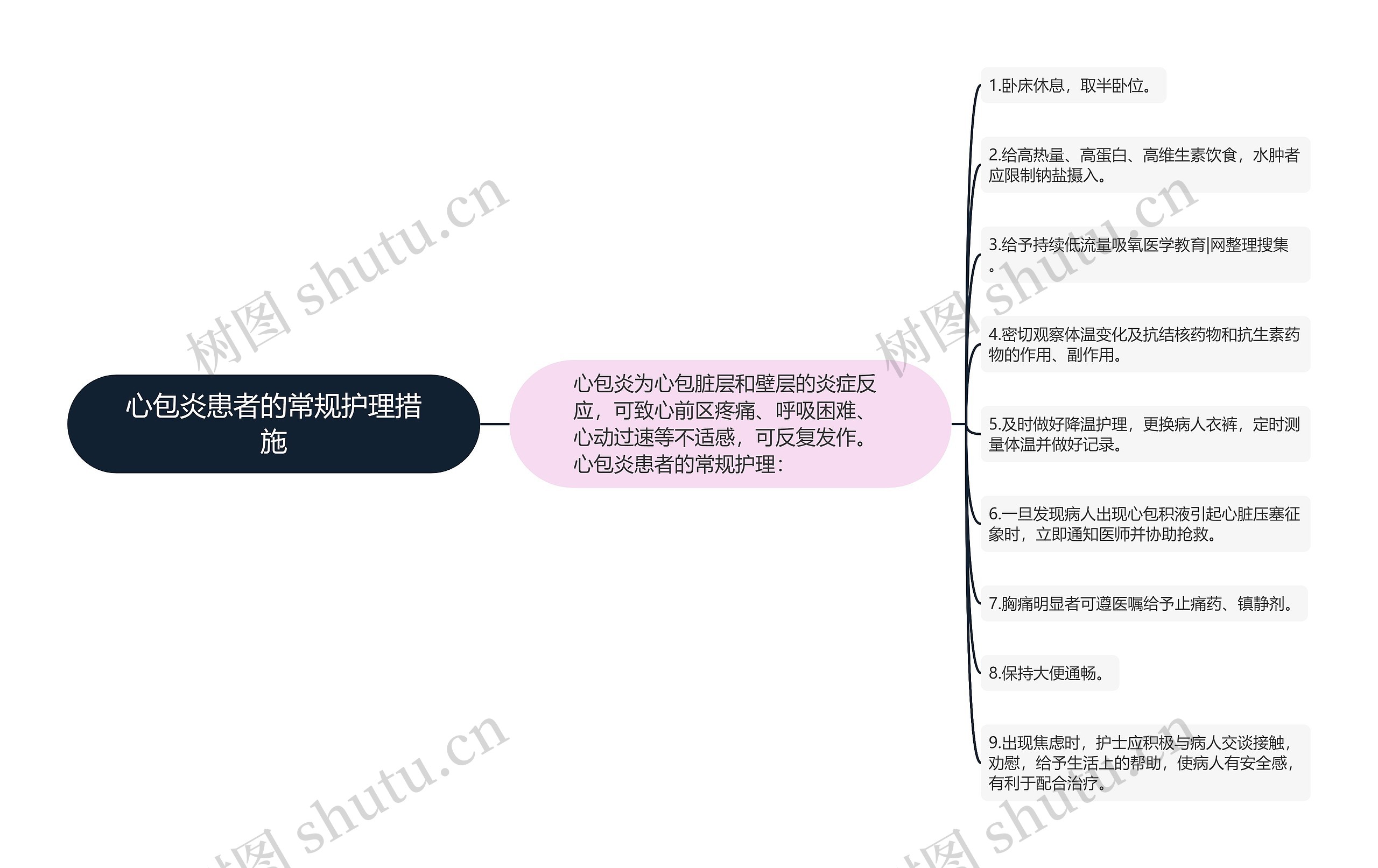 心包炎患者的常规护理措施思维导图