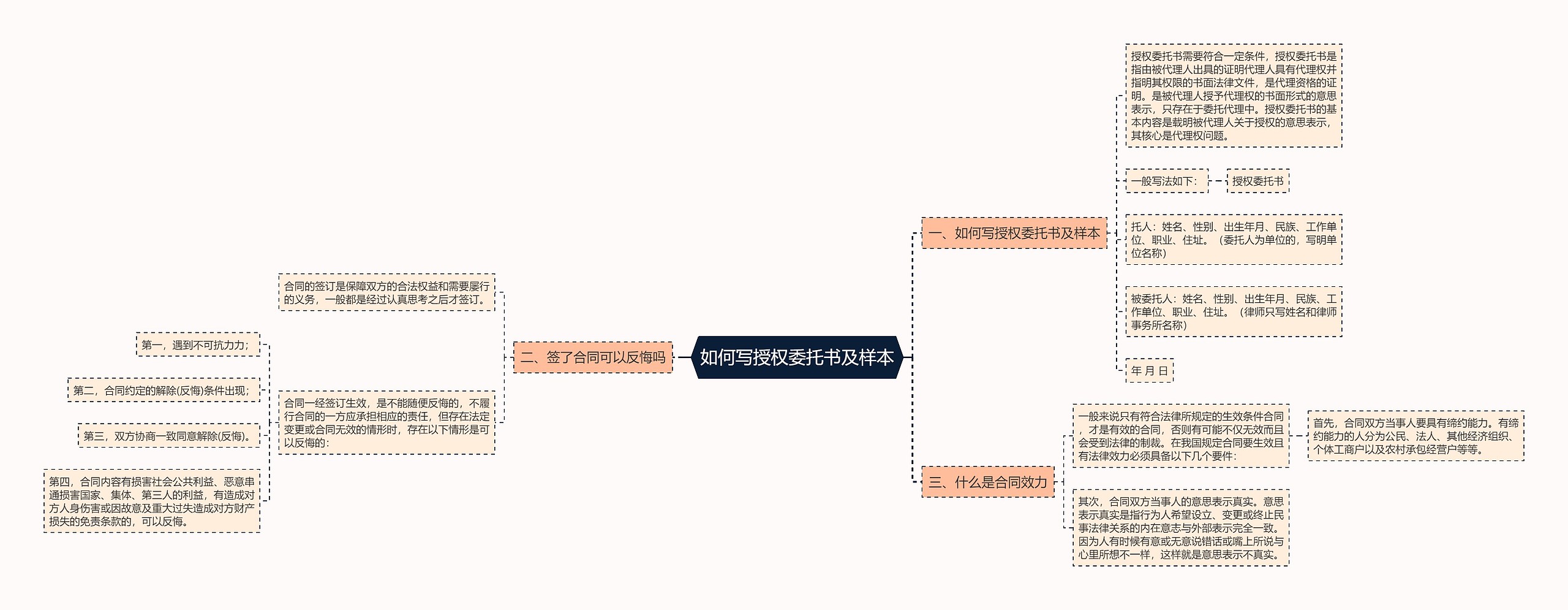如何写授权委托书及样本思维导图