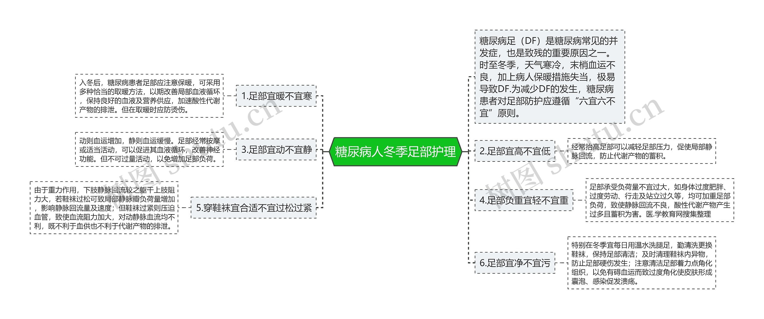 糖尿病人冬季足部护理思维导图