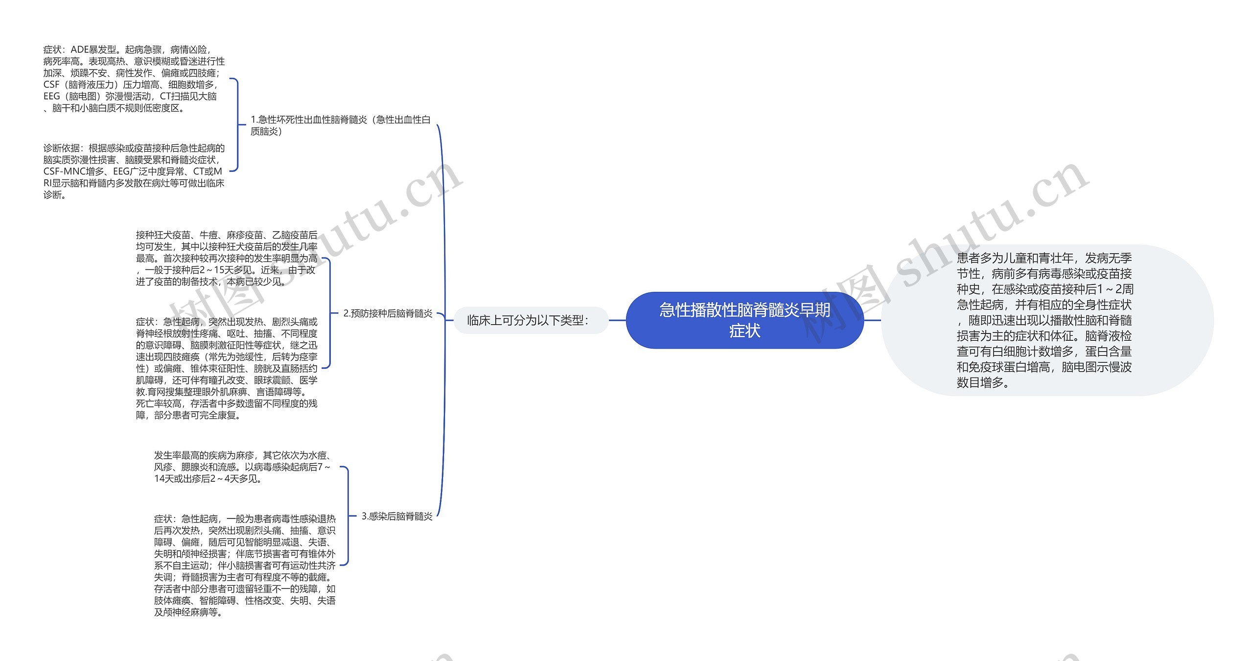 急性播散性脑脊髓炎早期症状思维导图