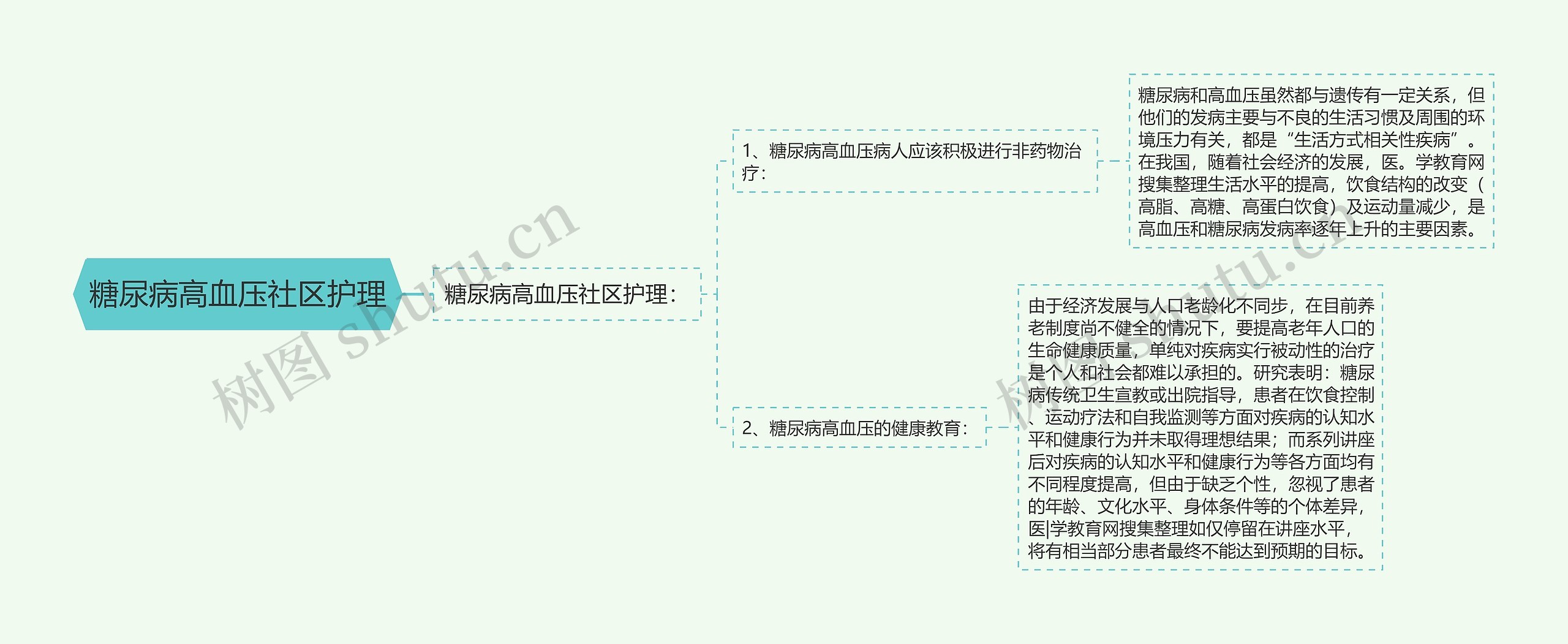 糖尿病高血压社区护理思维导图