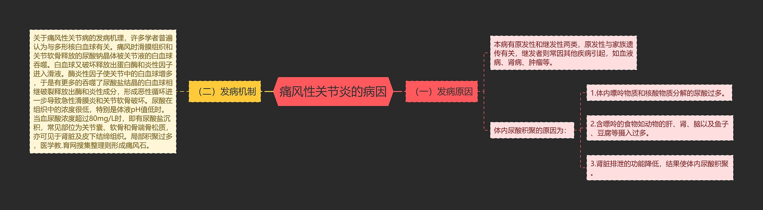 痛风性关节炎的病因 痛风性关节炎的病因