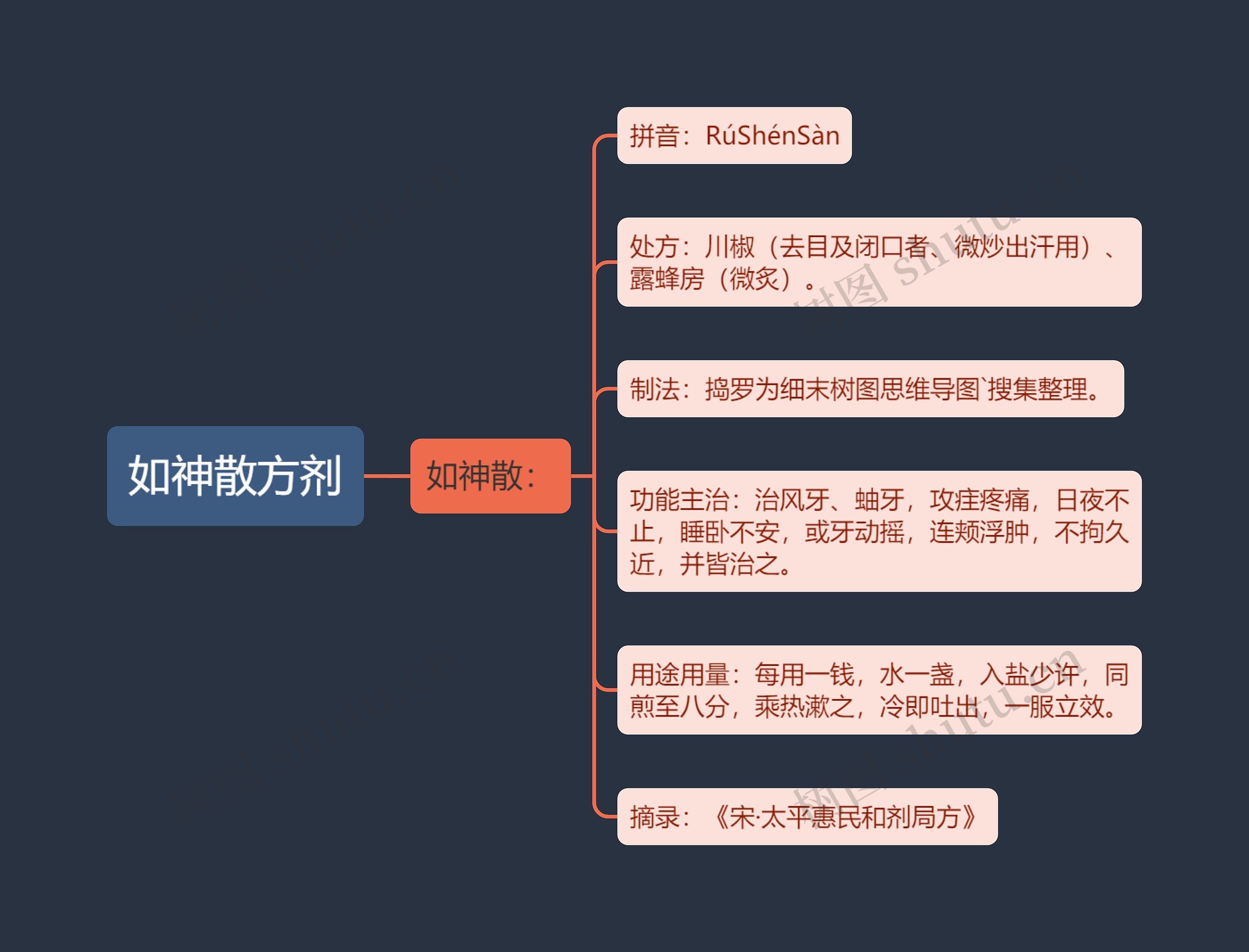 如神散方剂思维导图