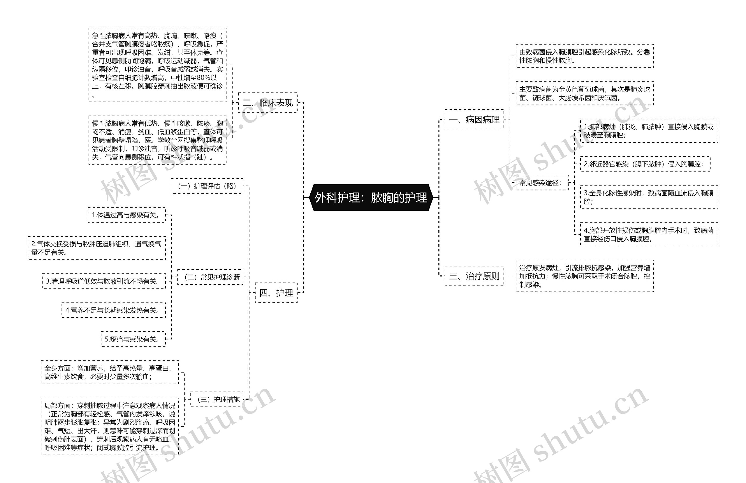 外科护理：脓胸的护理思维导图