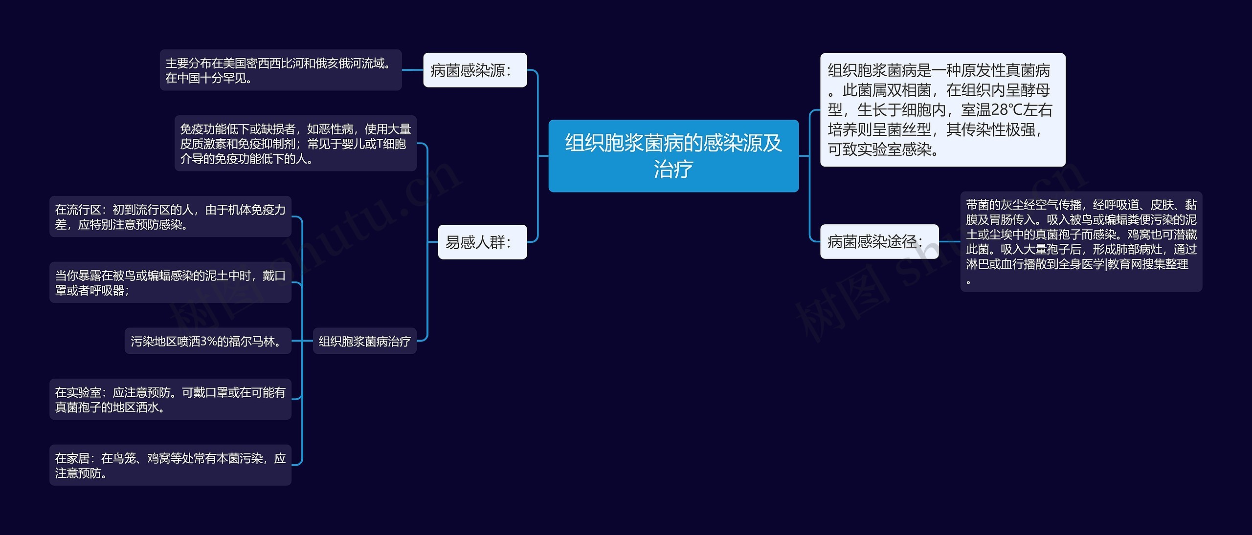 组织胞浆菌病的感染源及治疗