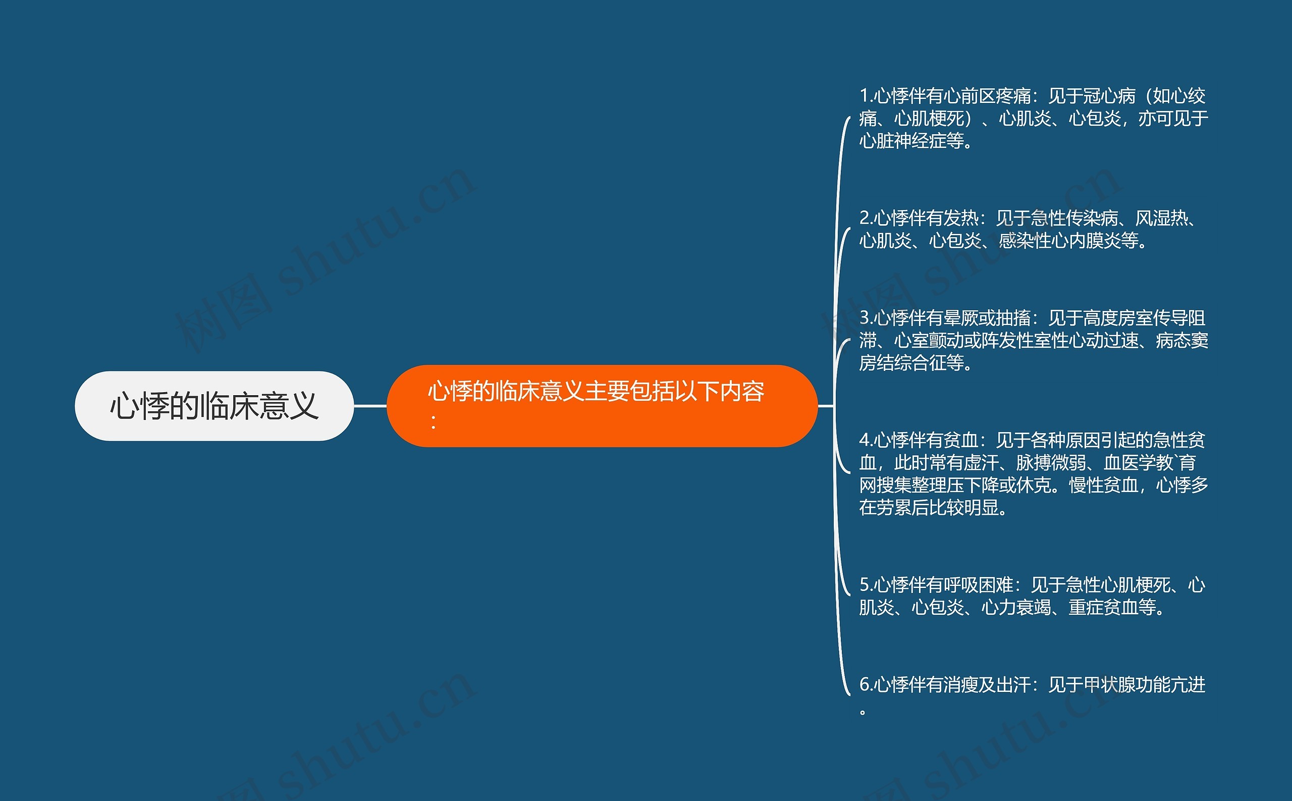 心悸的临床意义思维导图