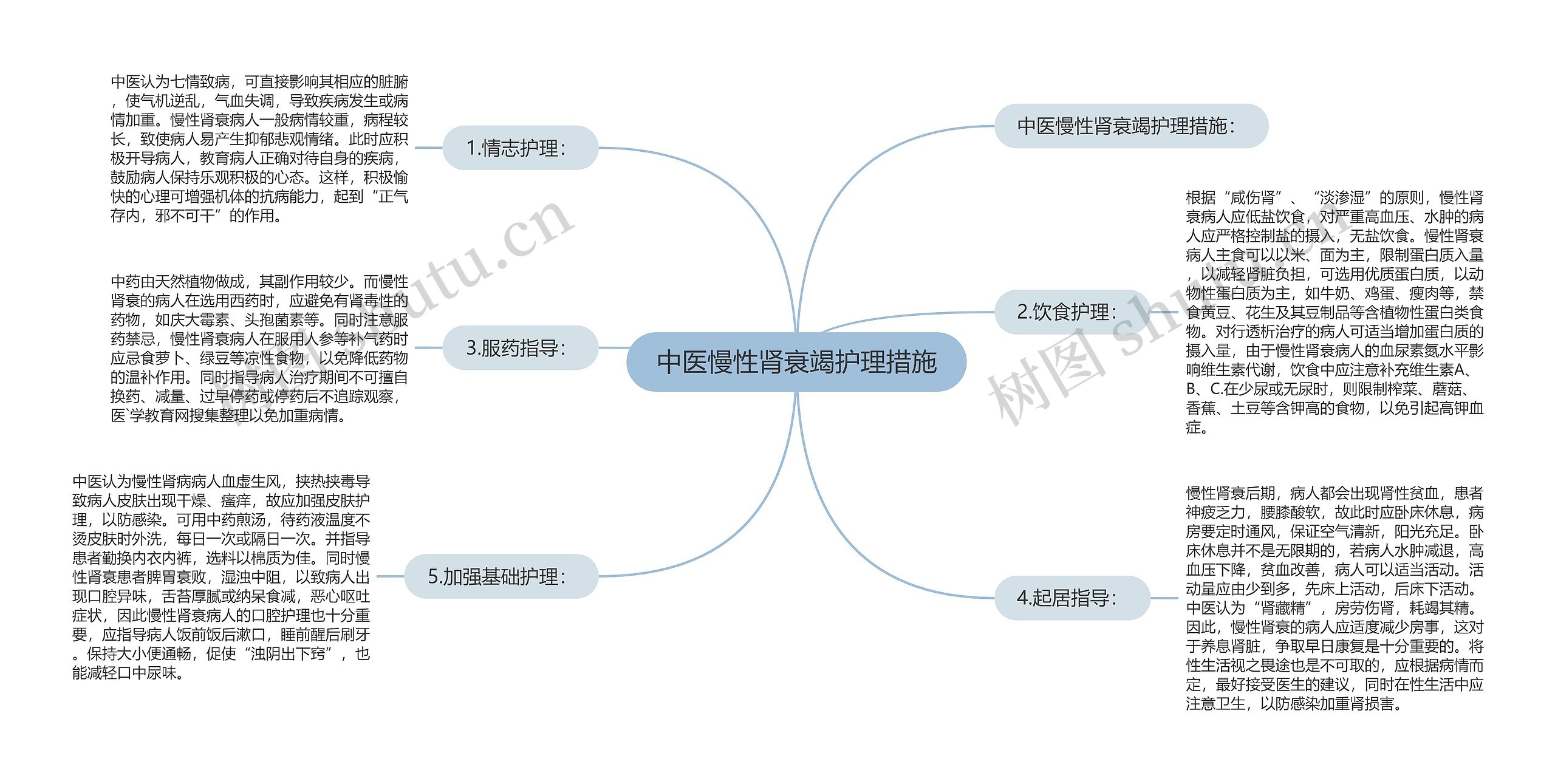 中医慢性肾衰竭护理措施