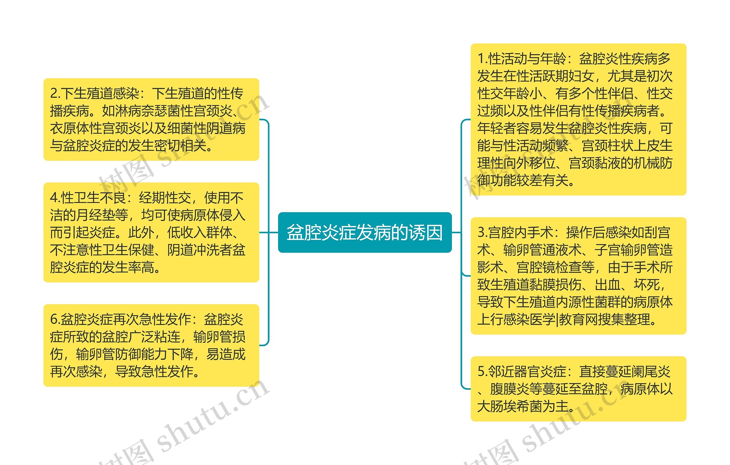 盆腔炎症发病的诱因