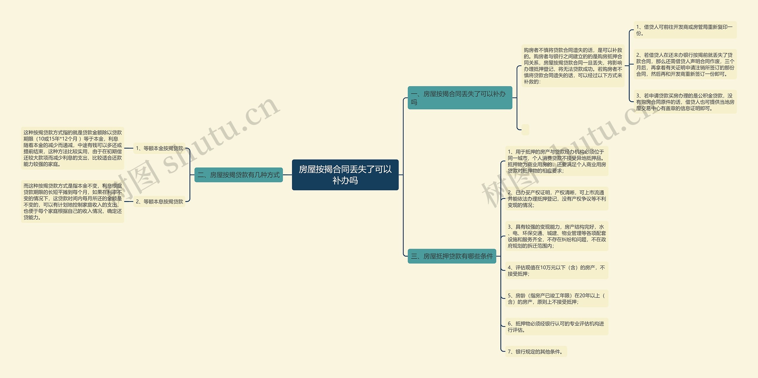 房屋按揭合同丢失了可以补办吗思维导图