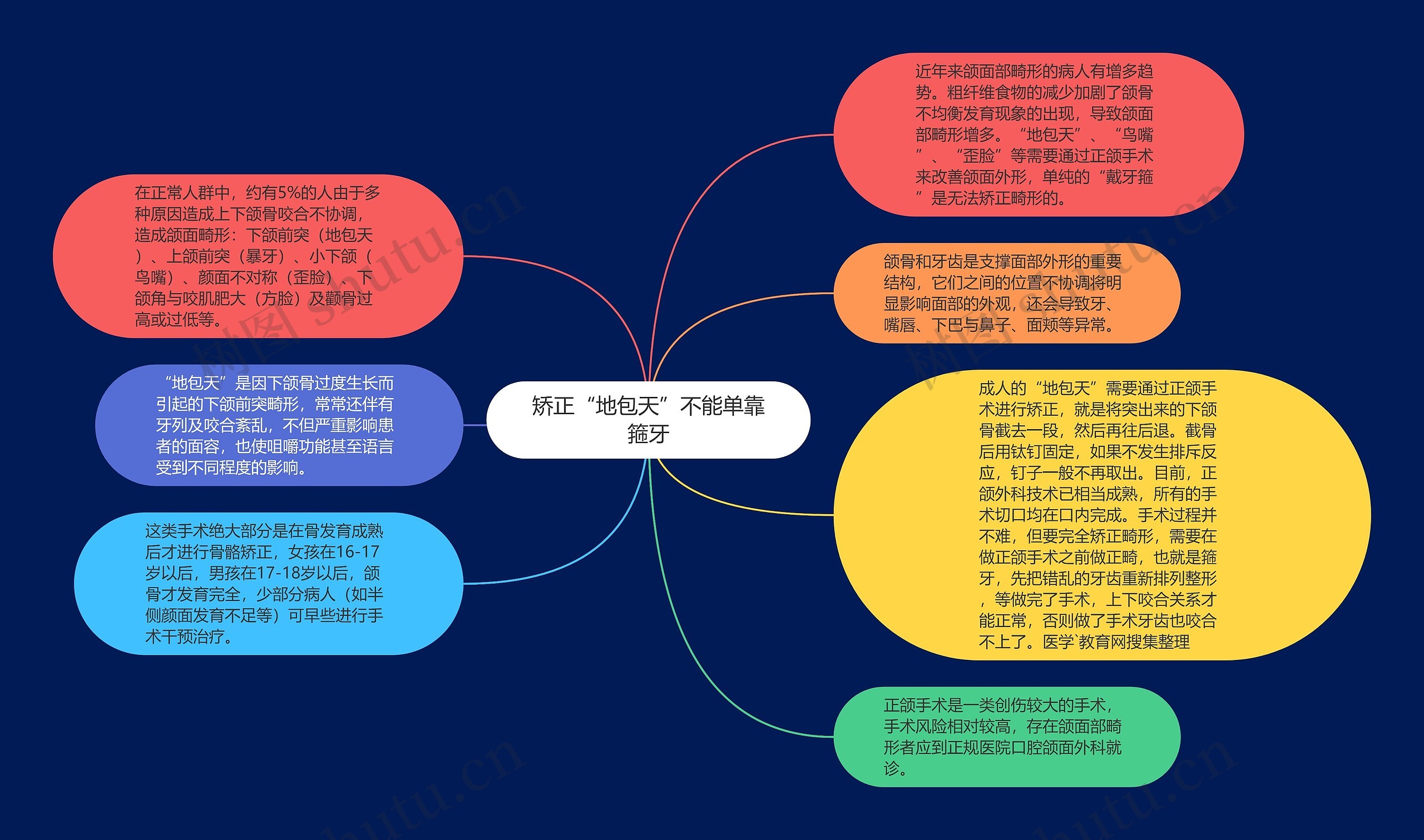 矫正“地包天”不能单靠箍牙思维导图