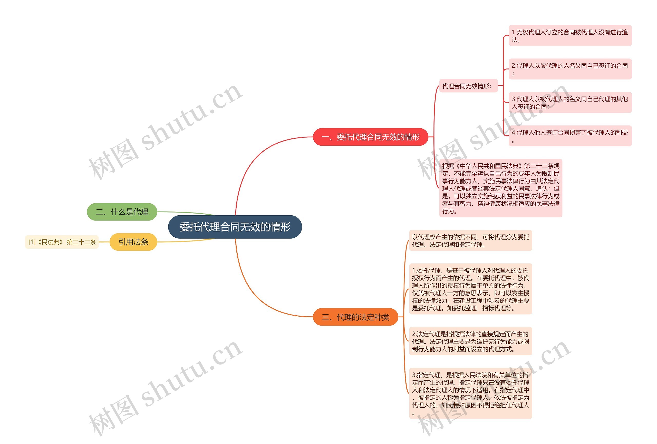 委托代理合同无效的情形思维导图