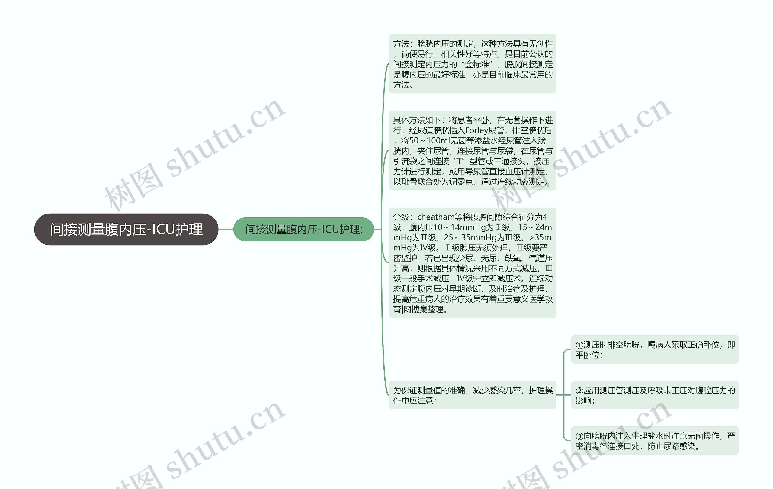 间接测量腹内压-ICU护理思维导图