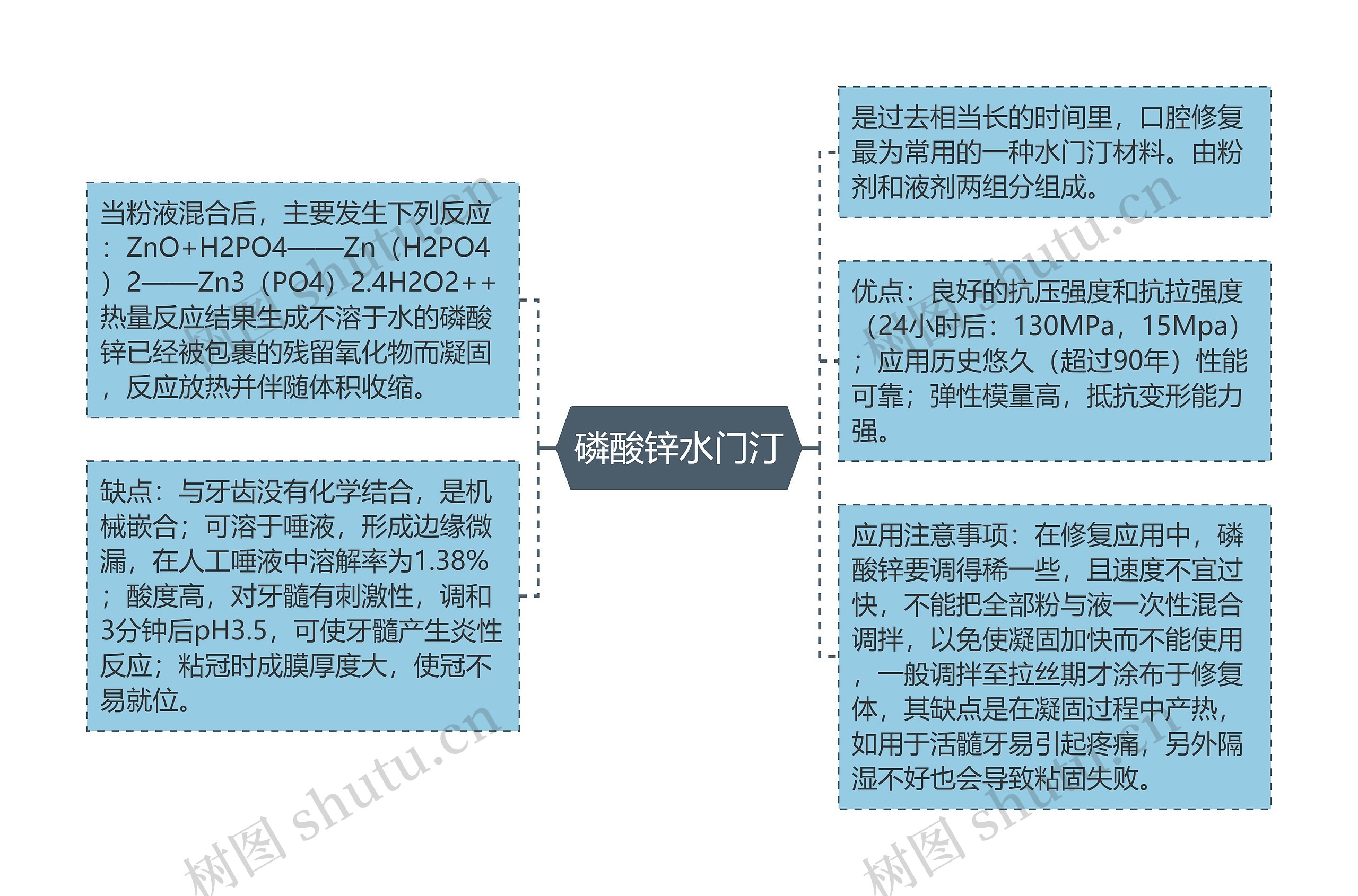 磷酸锌水门汀思维导图