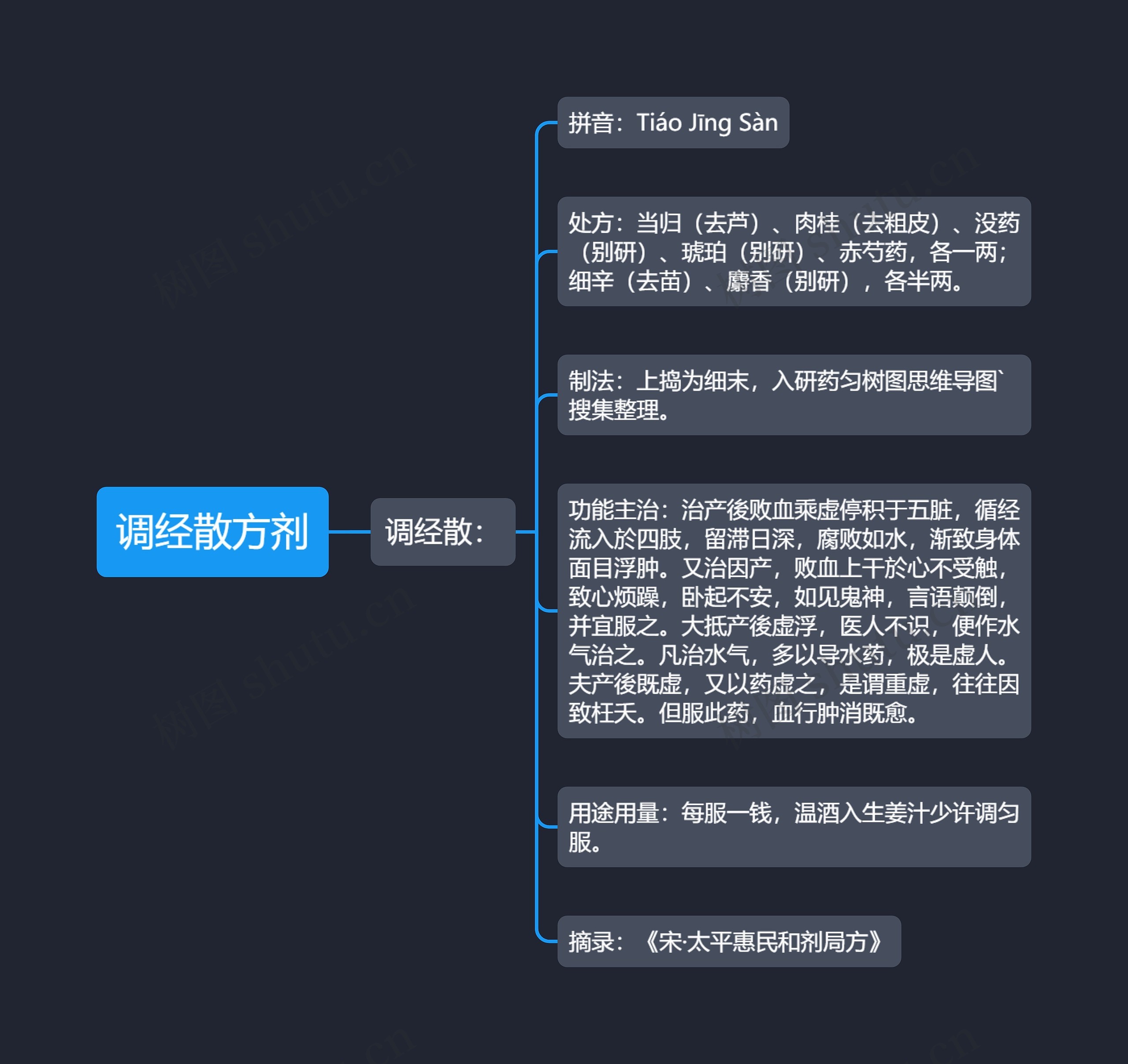 调经散方剂思维导图