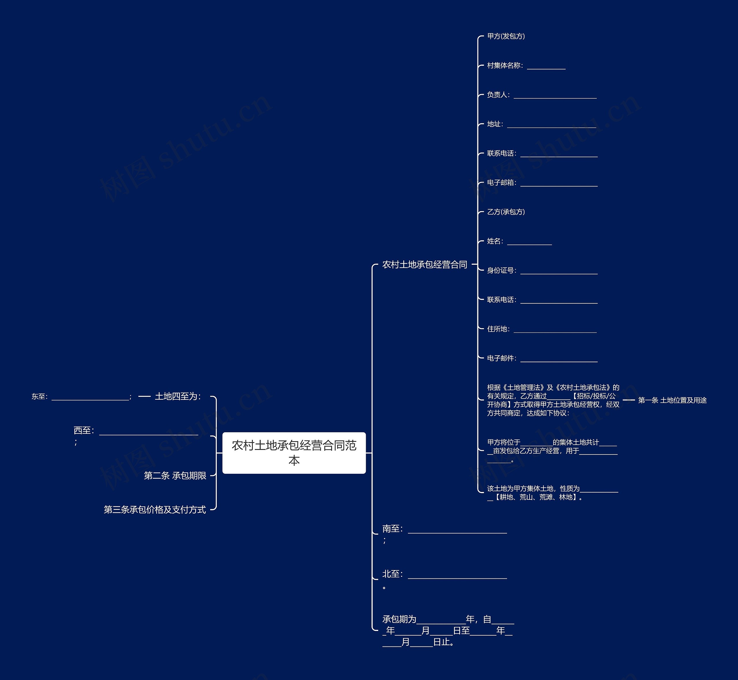 农村土地承包经营合同范本思维导图