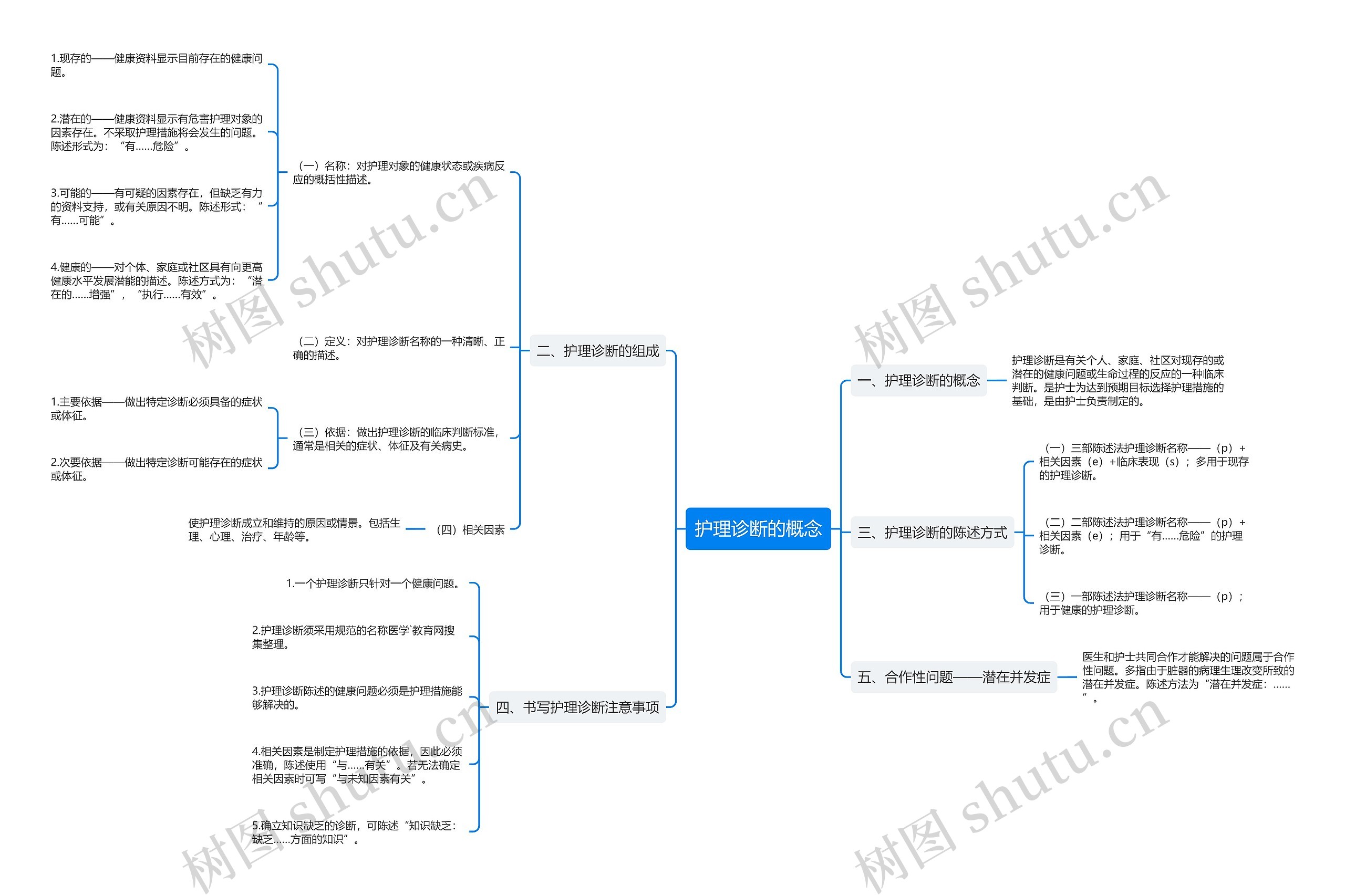 护理诊断的概念 护理诊断的概念