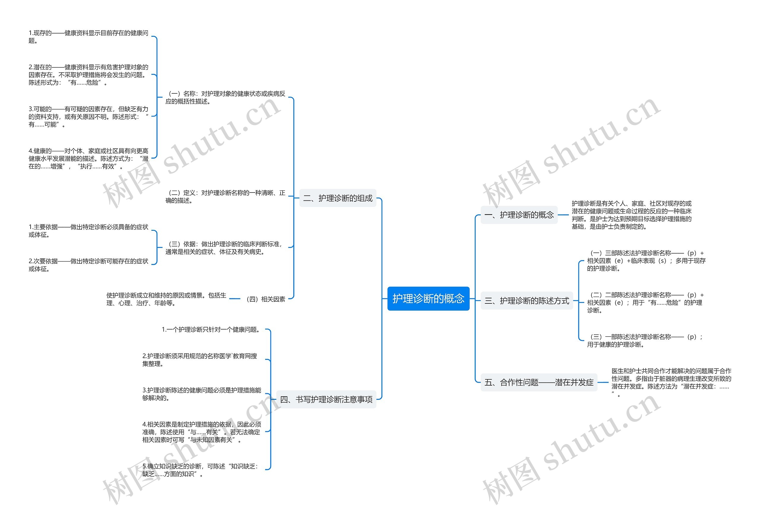 护理诊断的概念思维导图