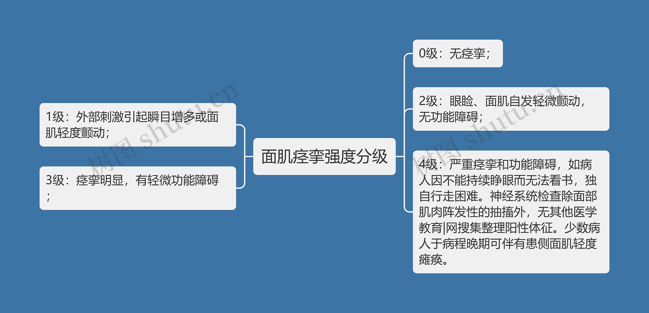 面肌痉挛强度分级思维导图