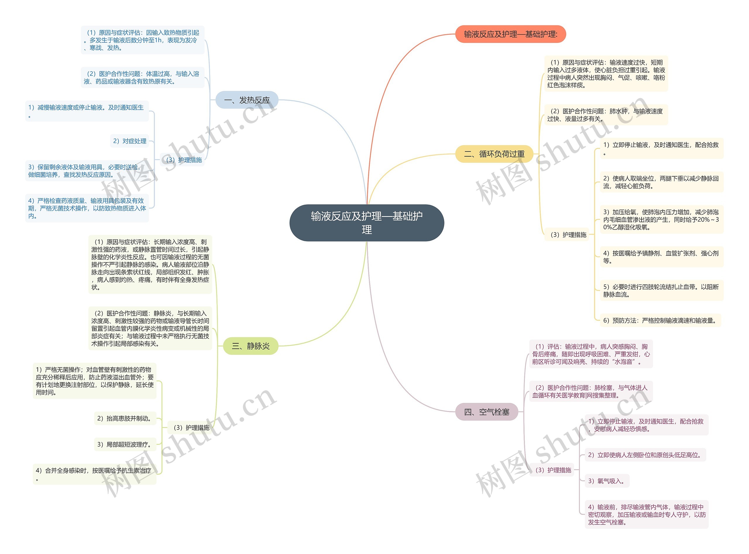 输液反应及护理—基础护理思维导图