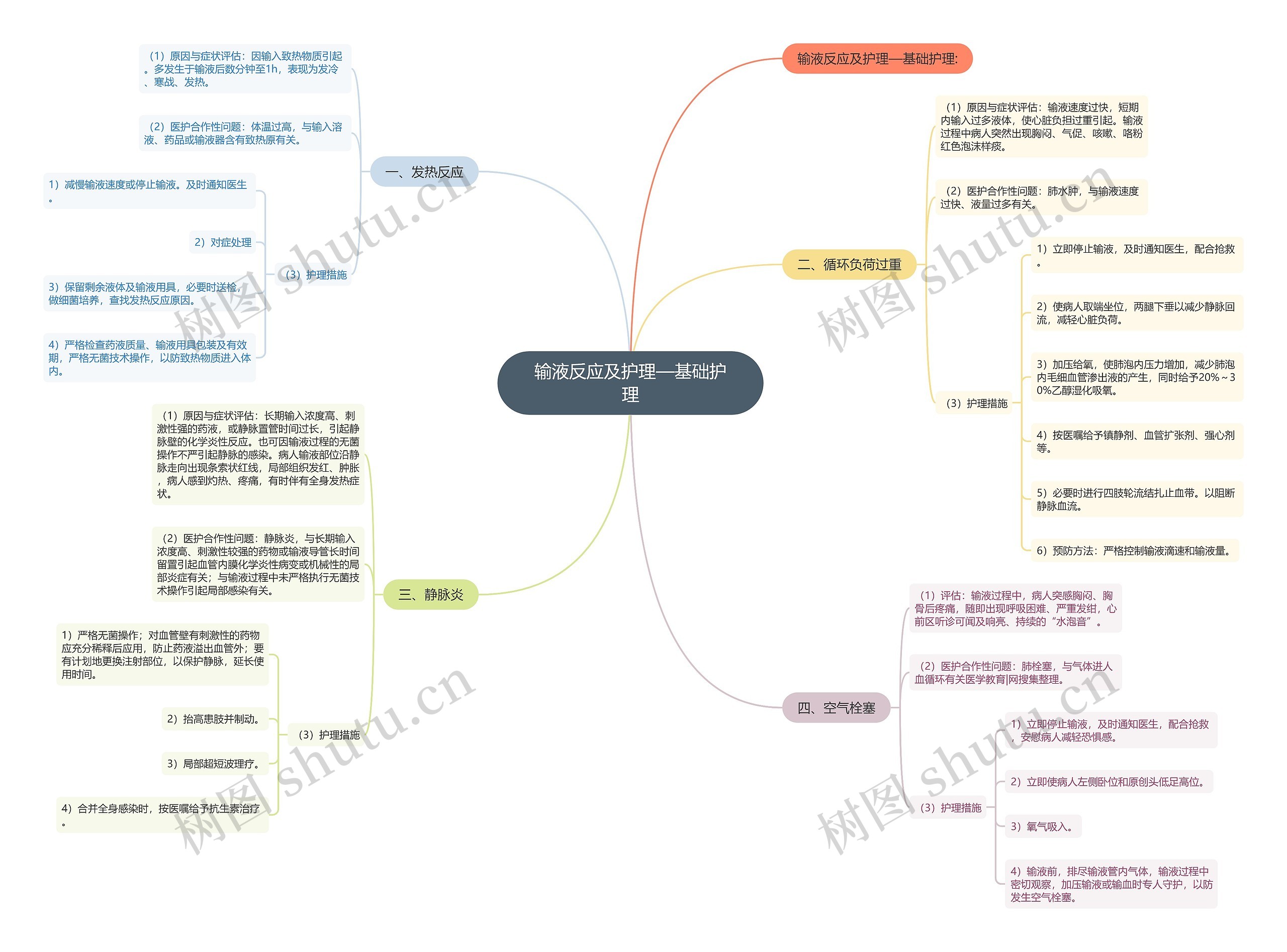 输液反应及护理—基础护理 输液反应及护理—基础护理