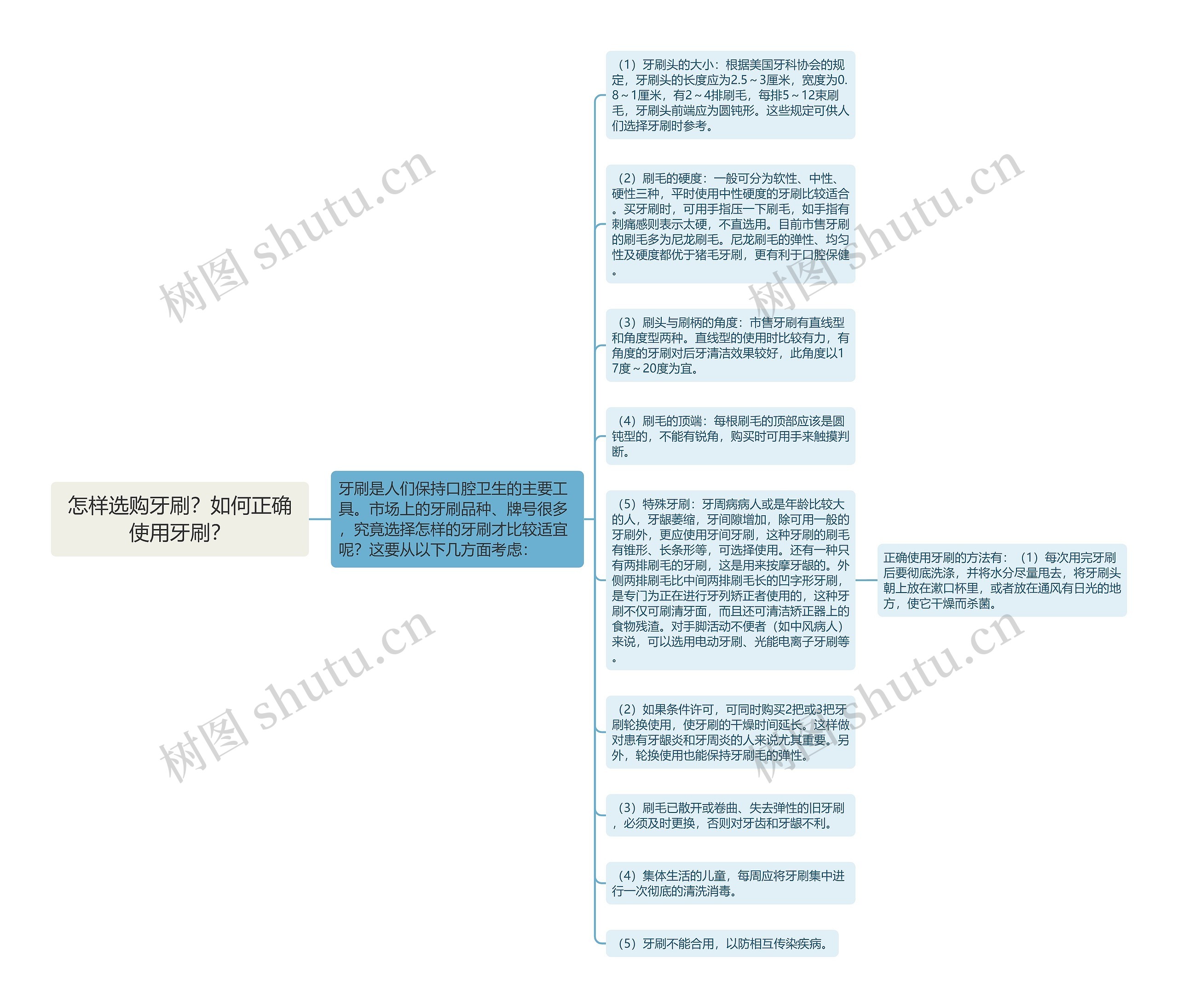 怎样选购牙刷？如何正确使用牙刷？思维导图