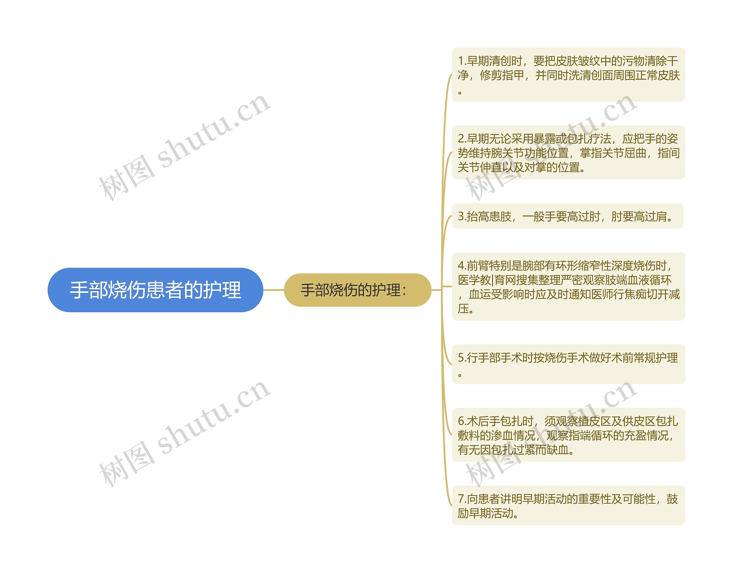 手部烧伤患者的护理思维导图