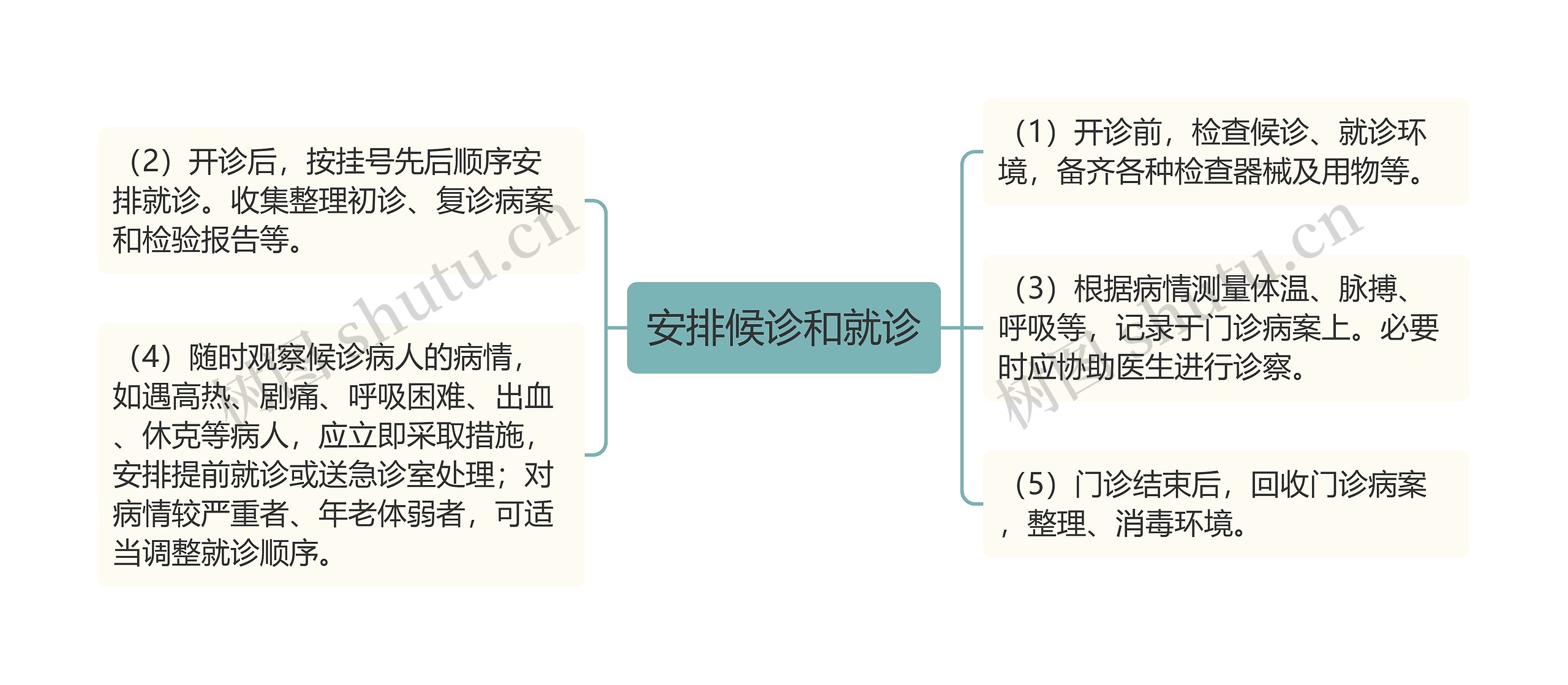 安排候诊和就诊思维导图