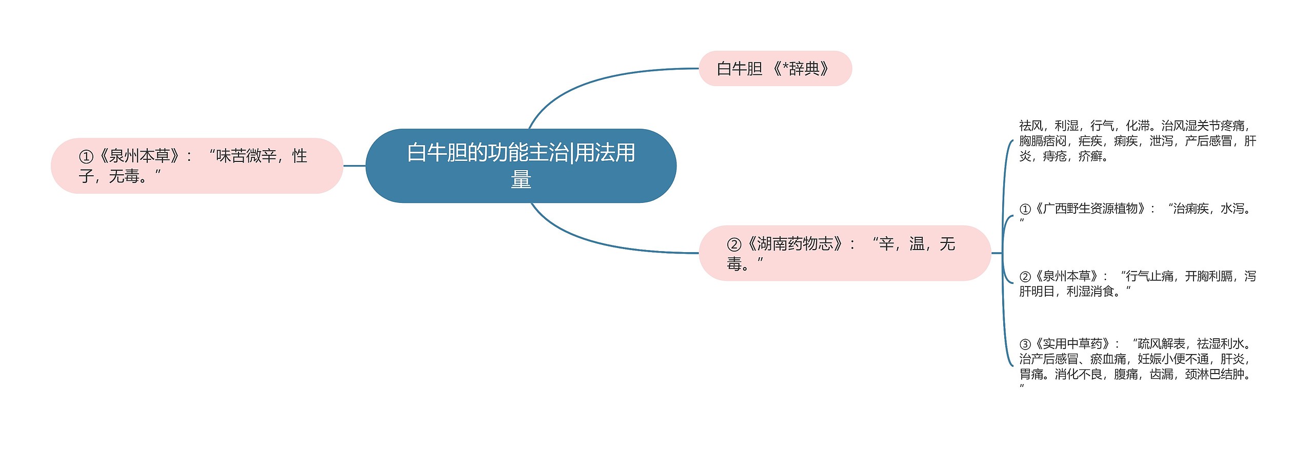 白牛胆的功能主治|用法用量思维导图