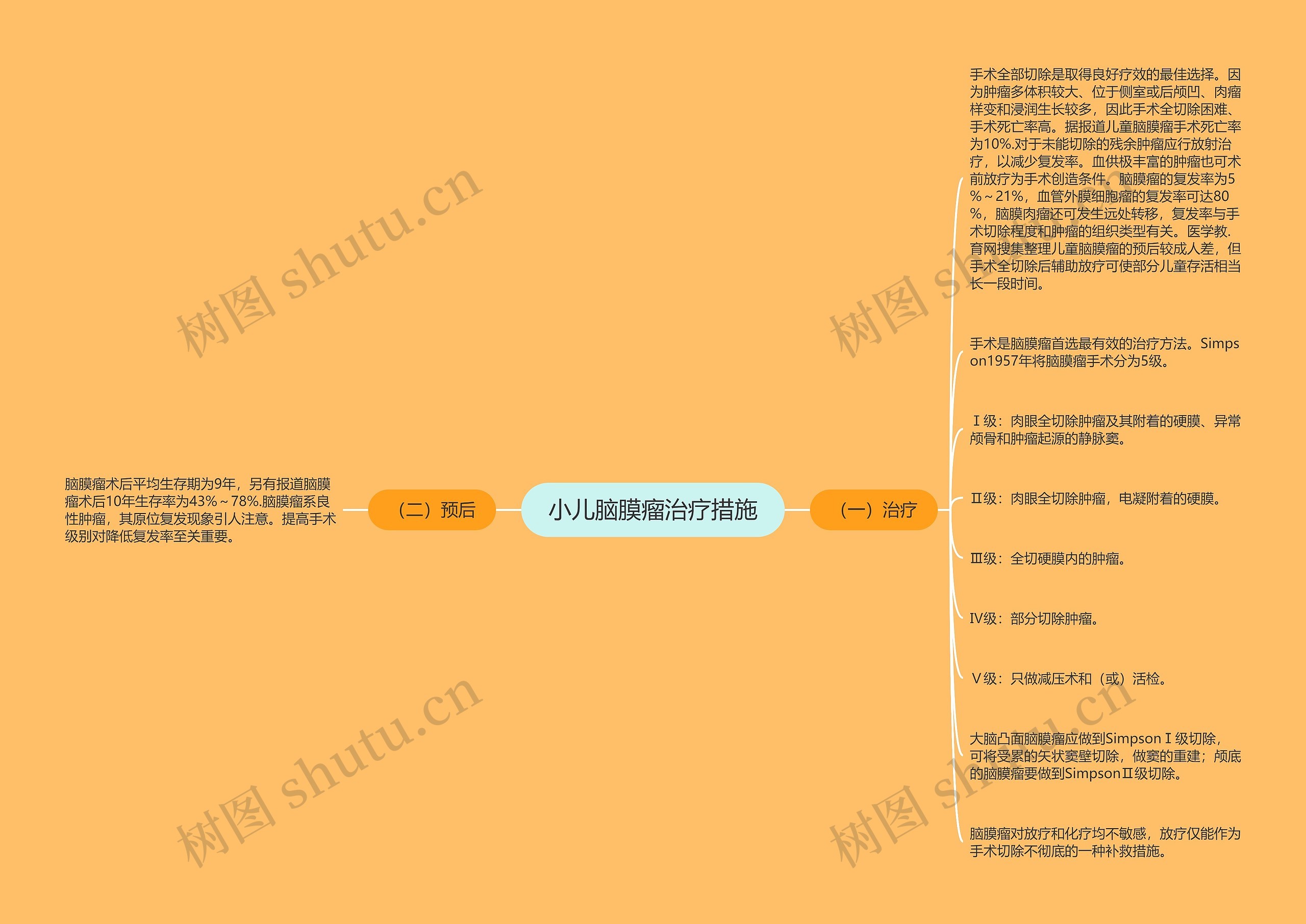 小儿脑膜瘤治疗措施思维导图