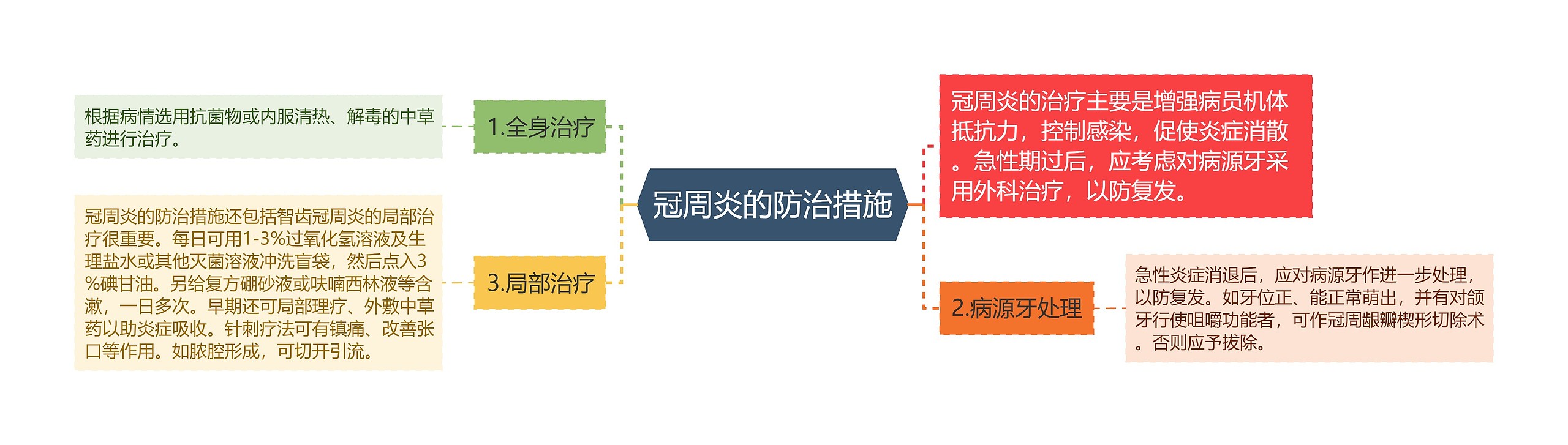 冠周炎的防治措施思维导图