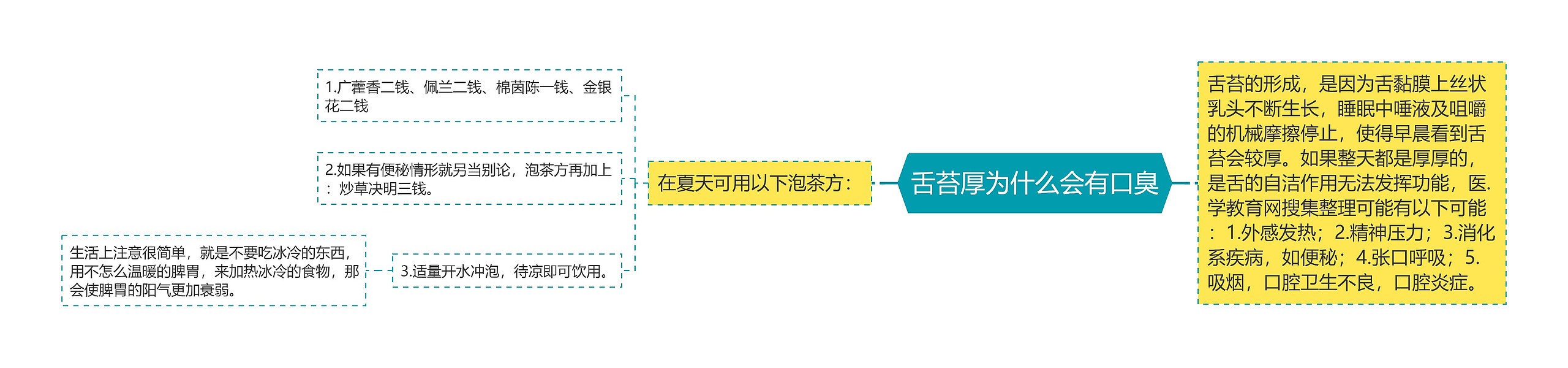 舌苔厚为什么会有口臭思维导图