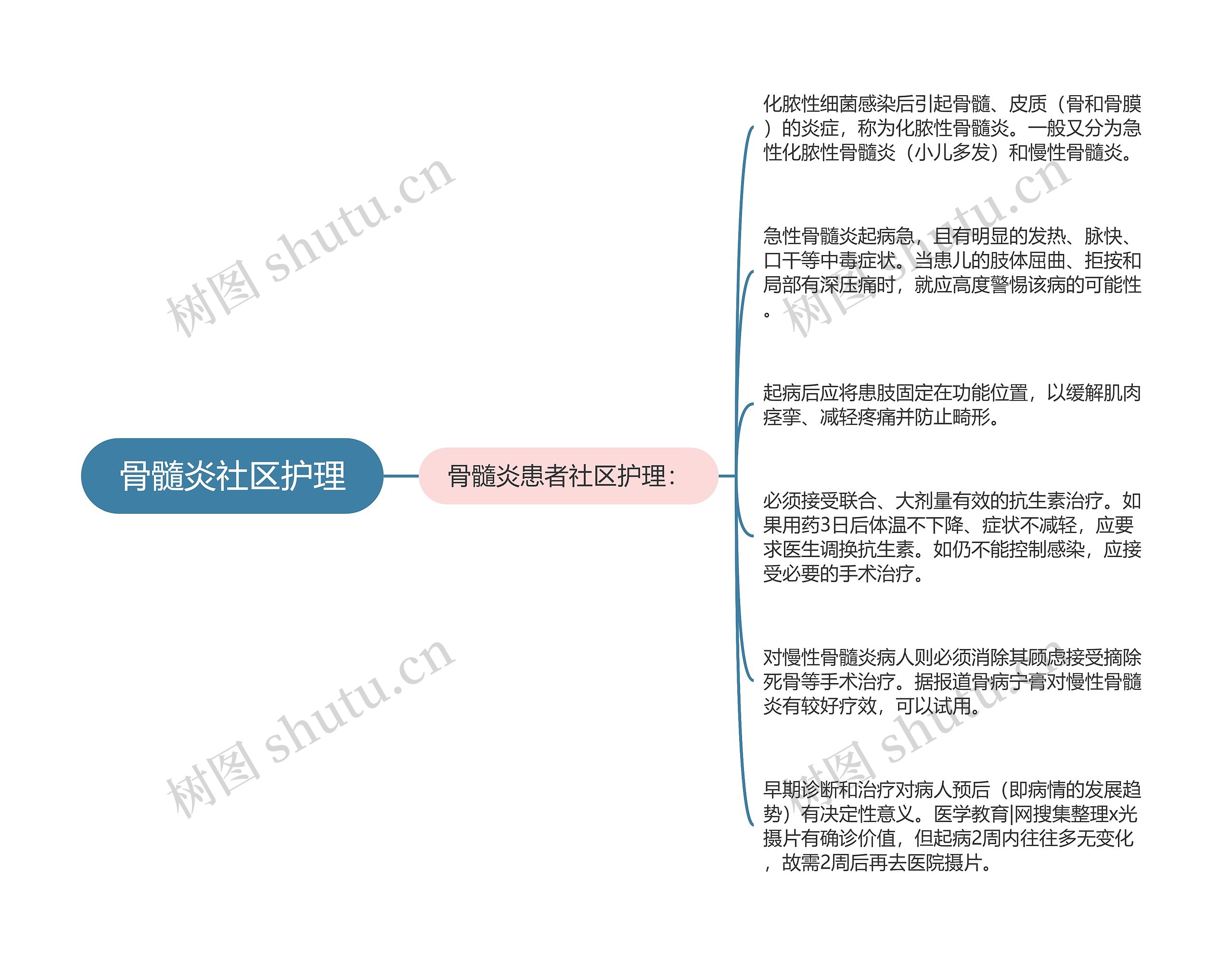 骨髓炎社区护理思维导图