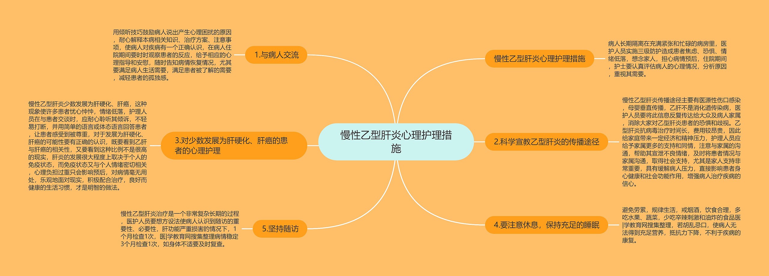 慢性乙型肝炎心理护理措施思维导图