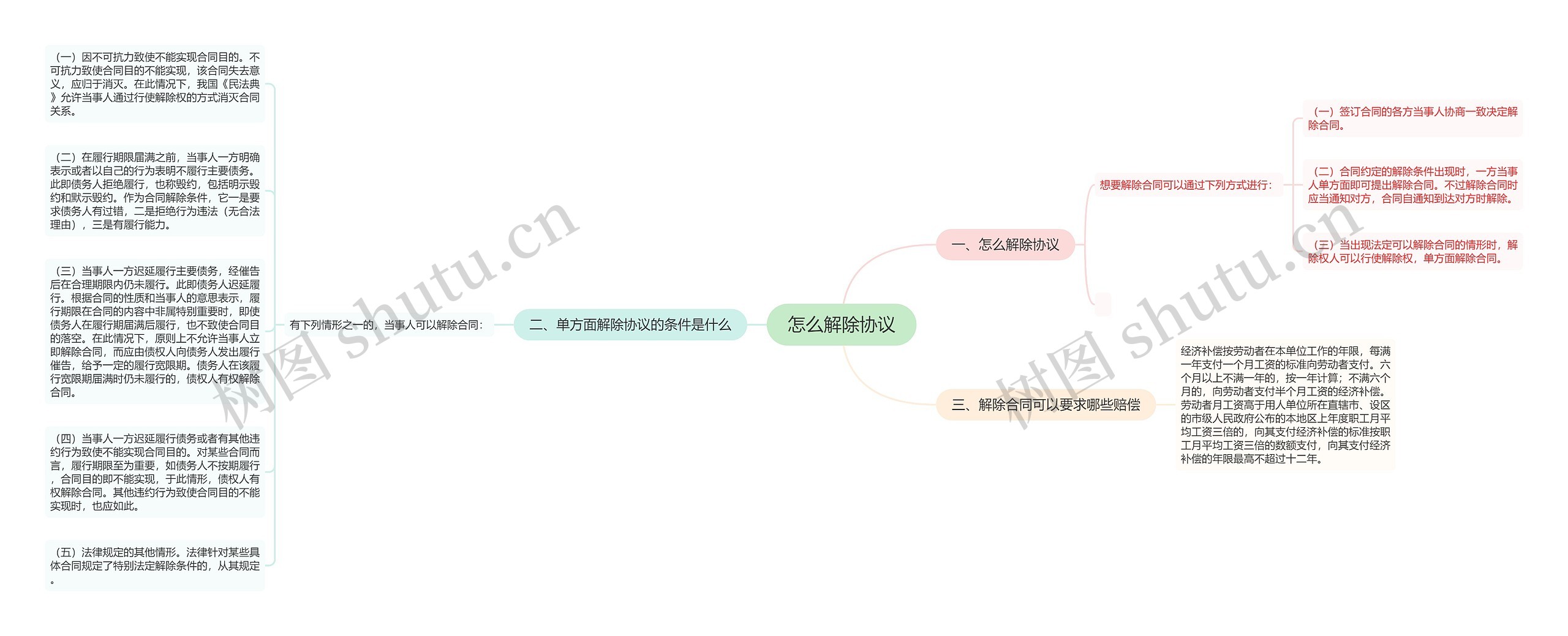 怎么解除协议思维导图