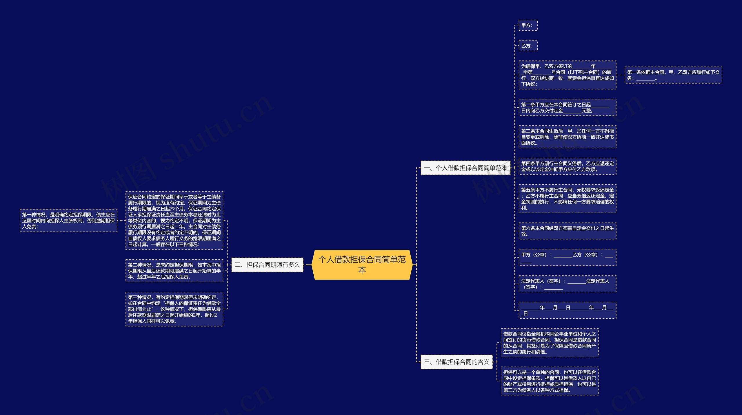 个人借款担保合同简单范本思维导图