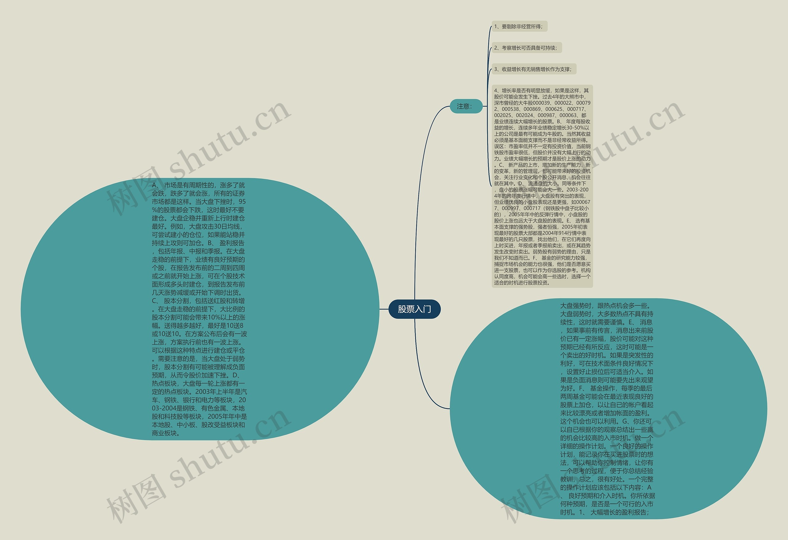股票入门思维导图